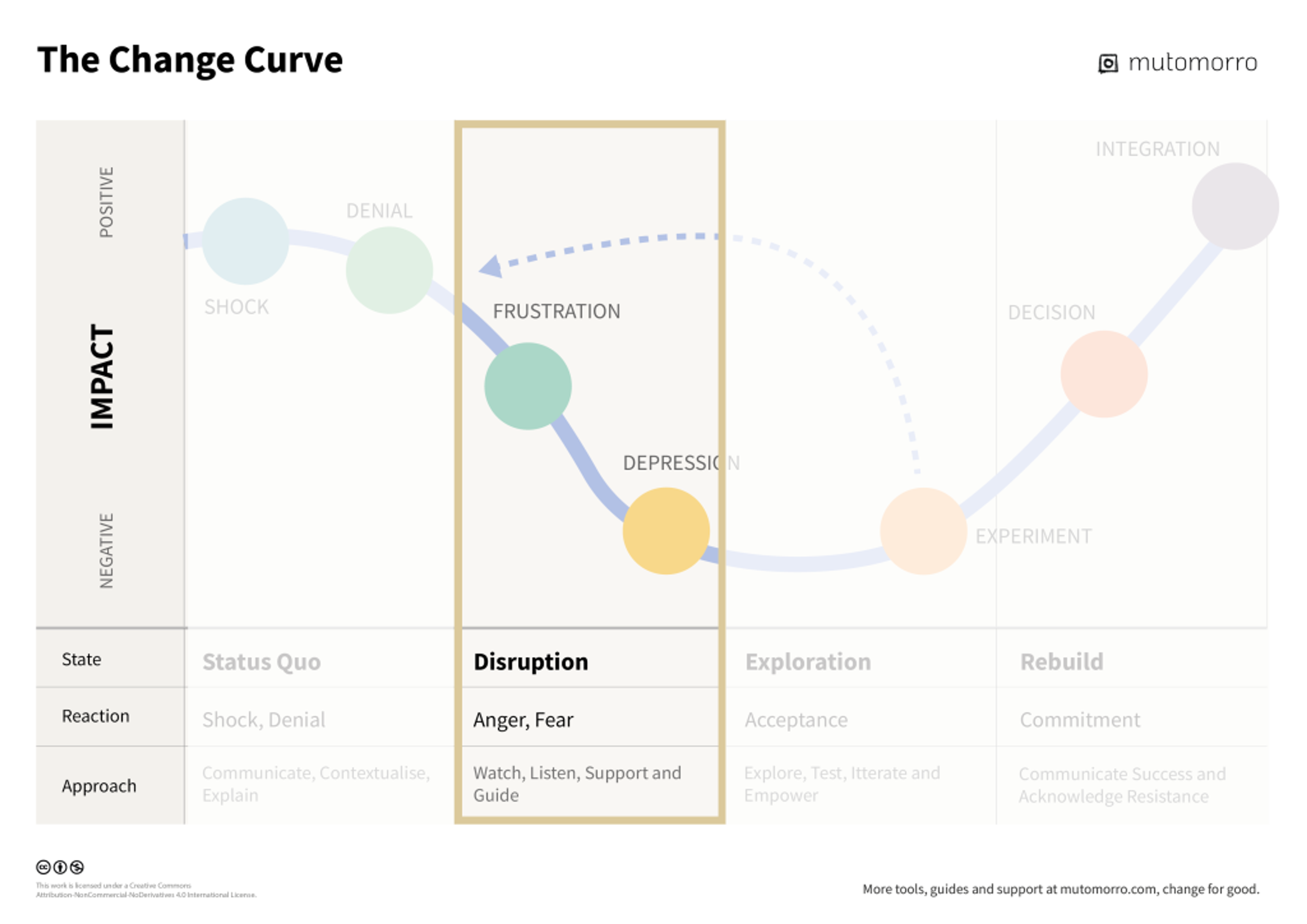 Stage 2 of the Kübler Ross Change Curve - Disruption, frustration and depression
