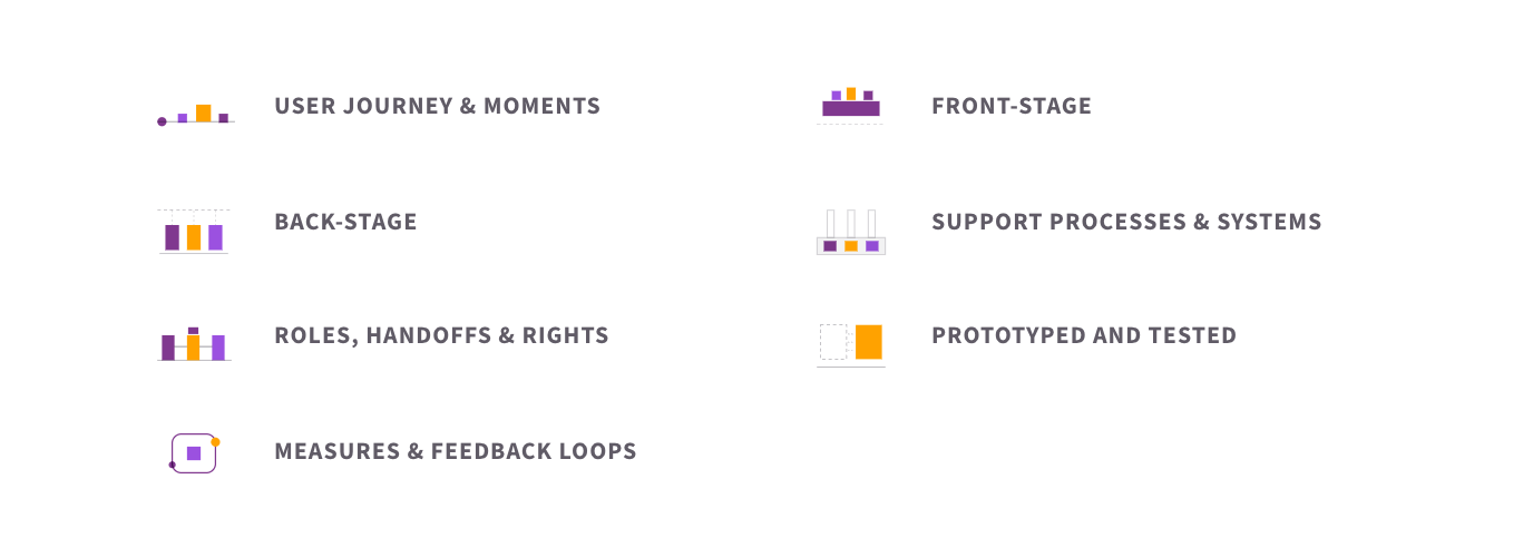 The seven elements of service model design: the user journey and the moments that matter, front stage, back stage, support processes and systems, roles, handoffs and decision rights, prototyping and testing with users and staff, and measures and feedback loops.