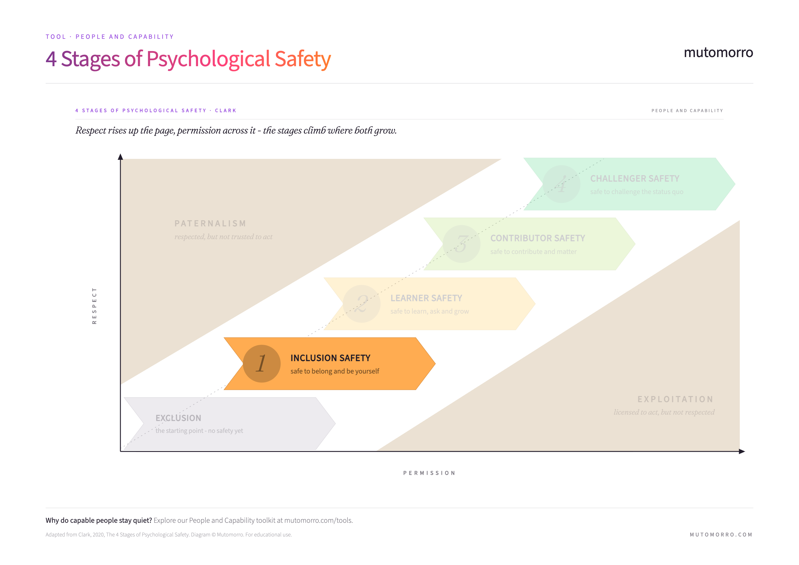 4 Stages of Psychological Safety - Inclusion Safety