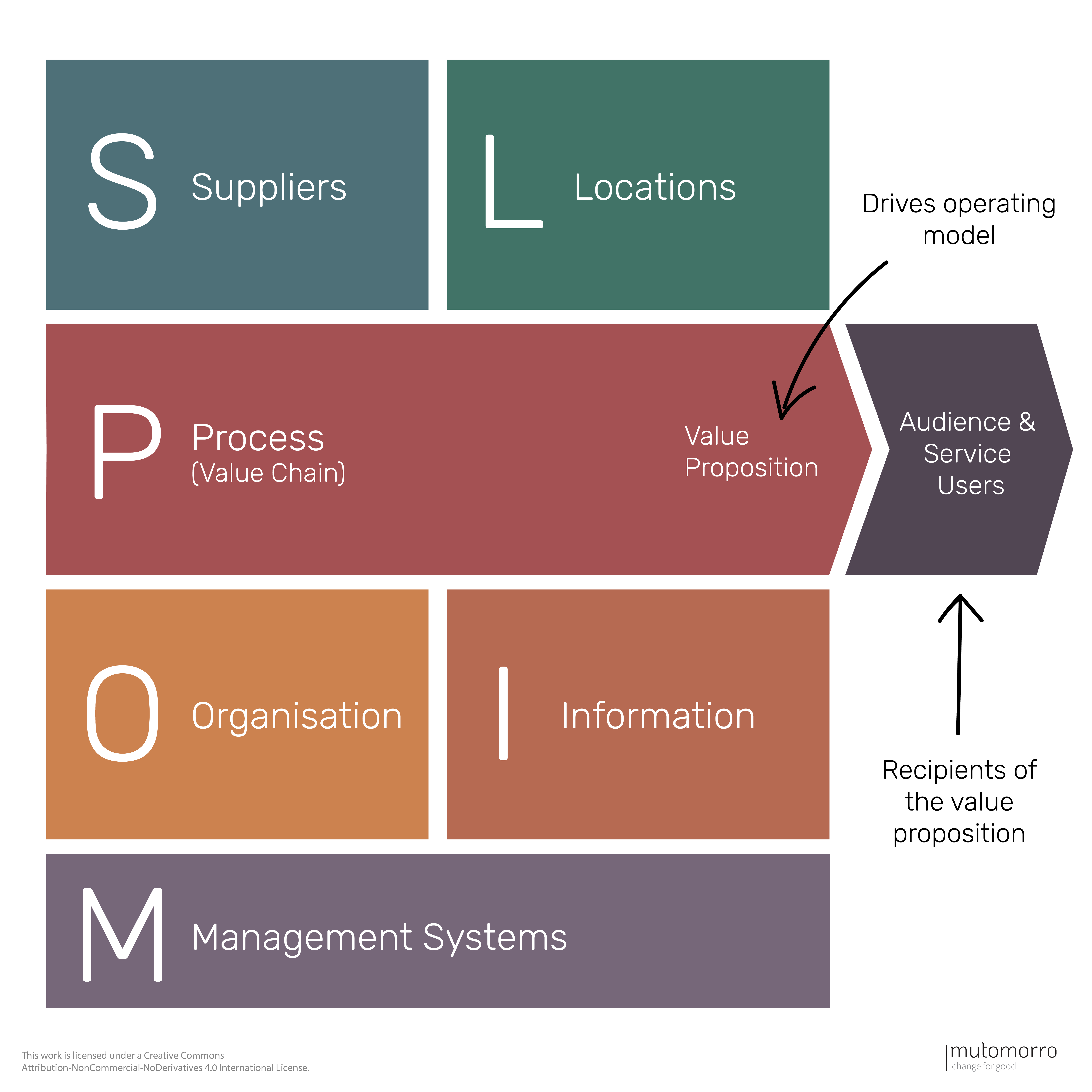 POLISM Operating Model Canvas