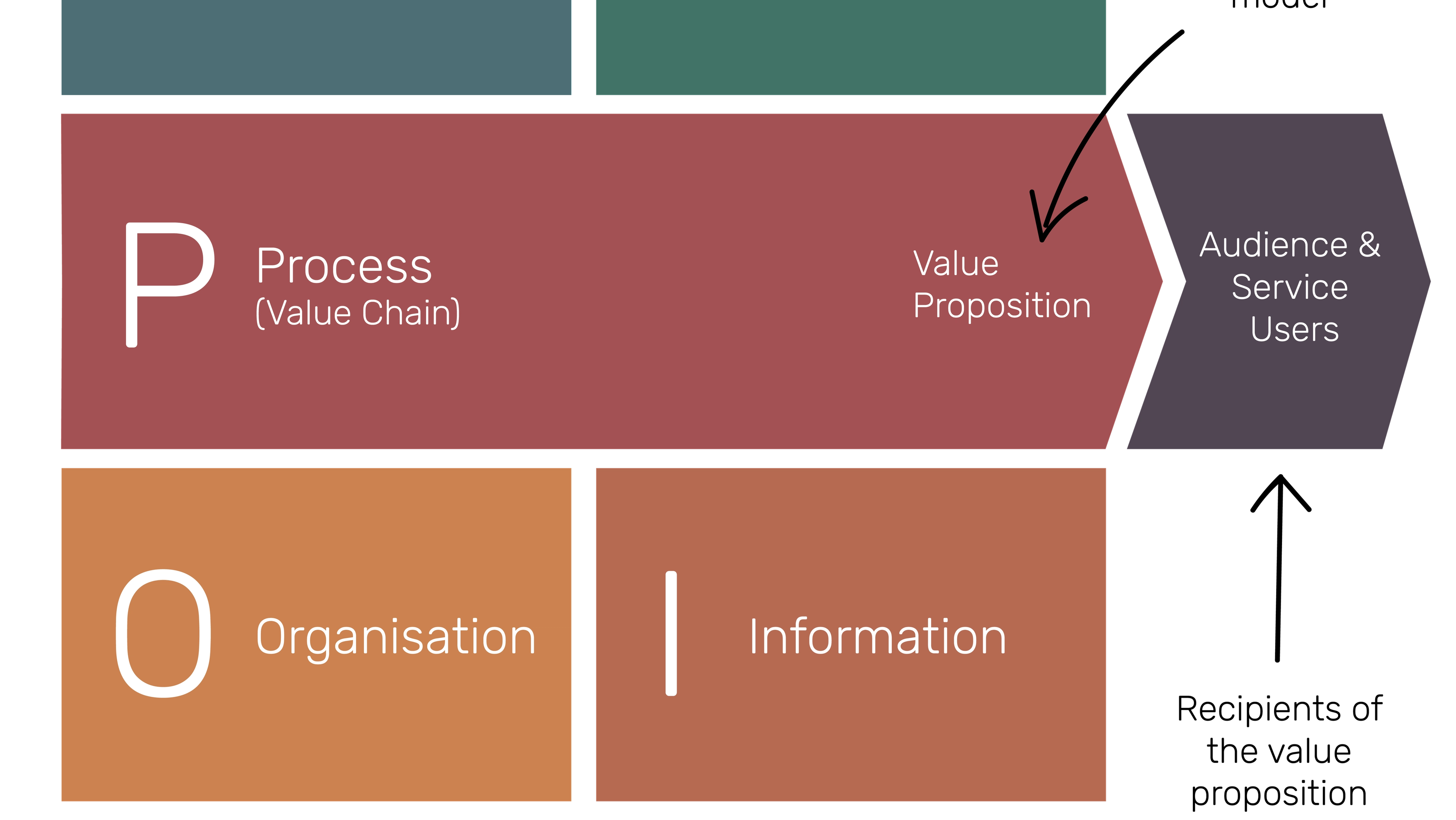 POLISM Operating Model Canvas