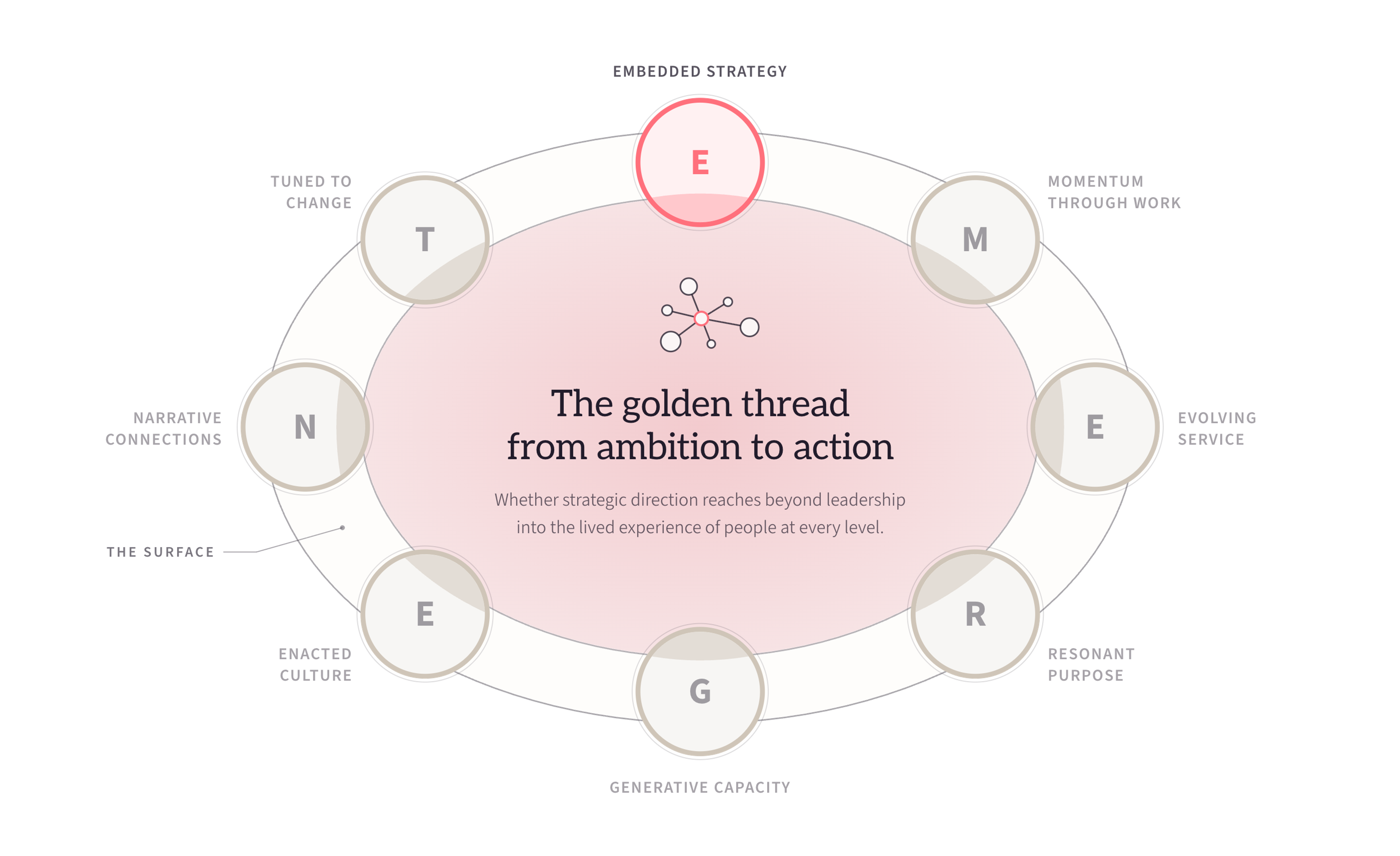 Embedded Strategy lit within the EMERGENT Framework, the other seven dimensions receded to grey: the golden thread from ambition to action.
