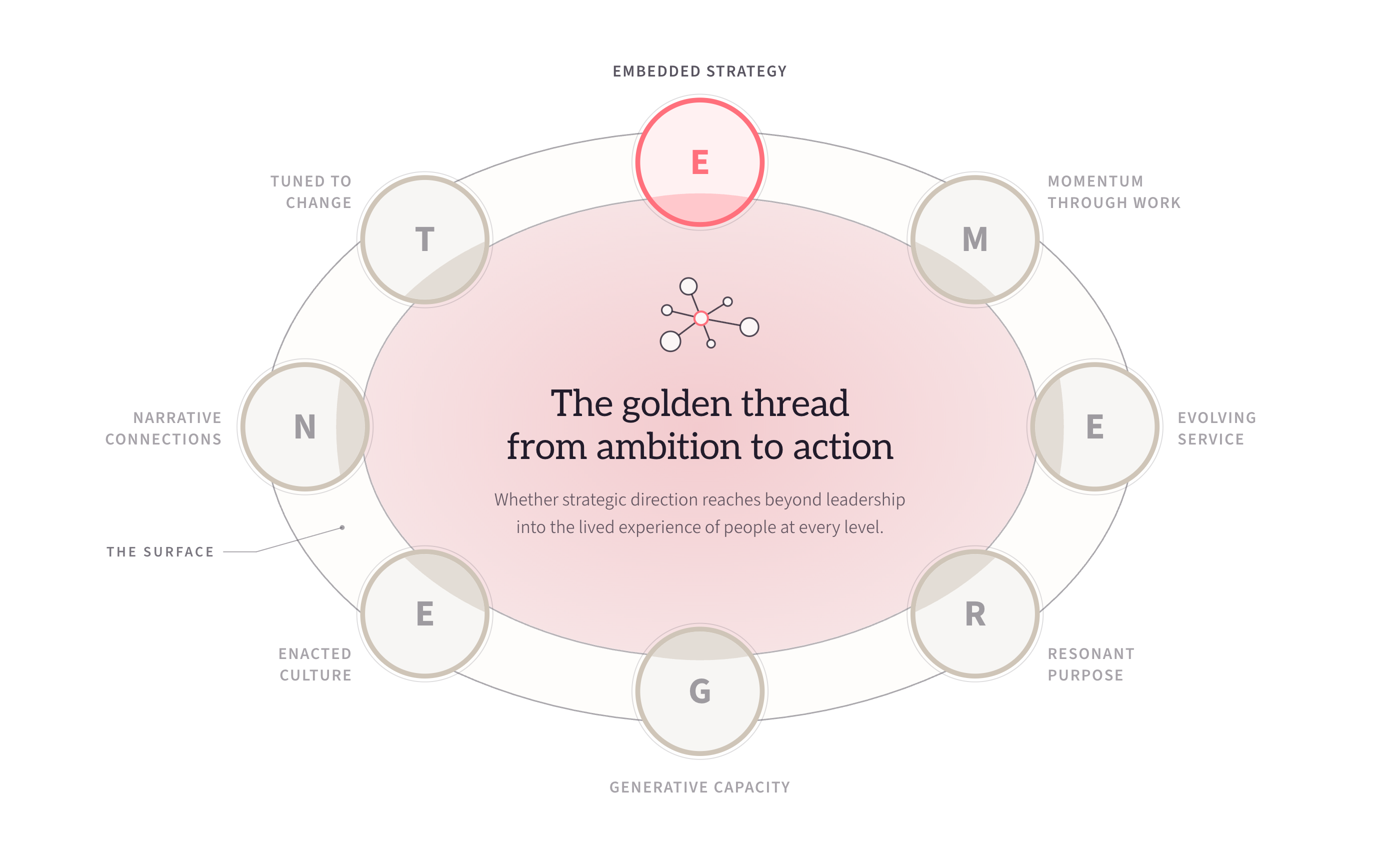 Embedded Strategy lit within the EMERGENT Framework, the other seven dimensions receded to grey: the golden thread from ambition to action.