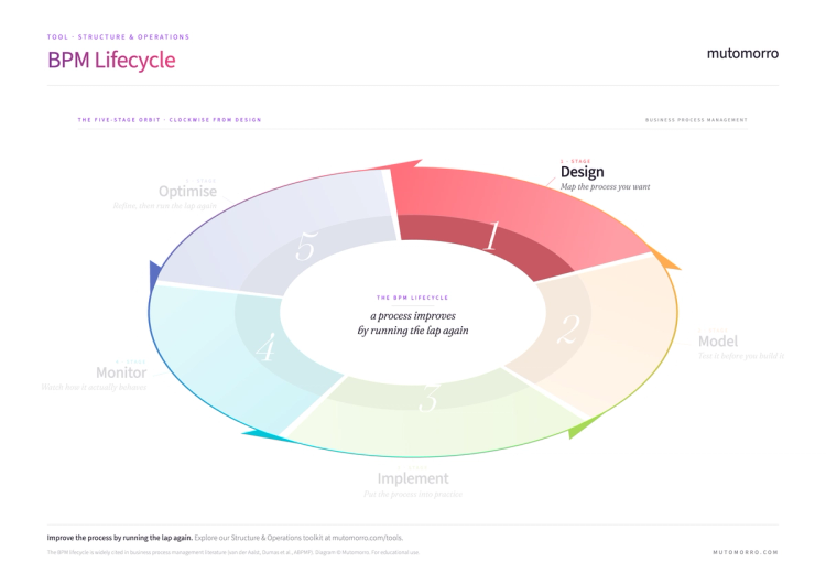 BPM Lifecycle - Guide & PDF | Mutomorro