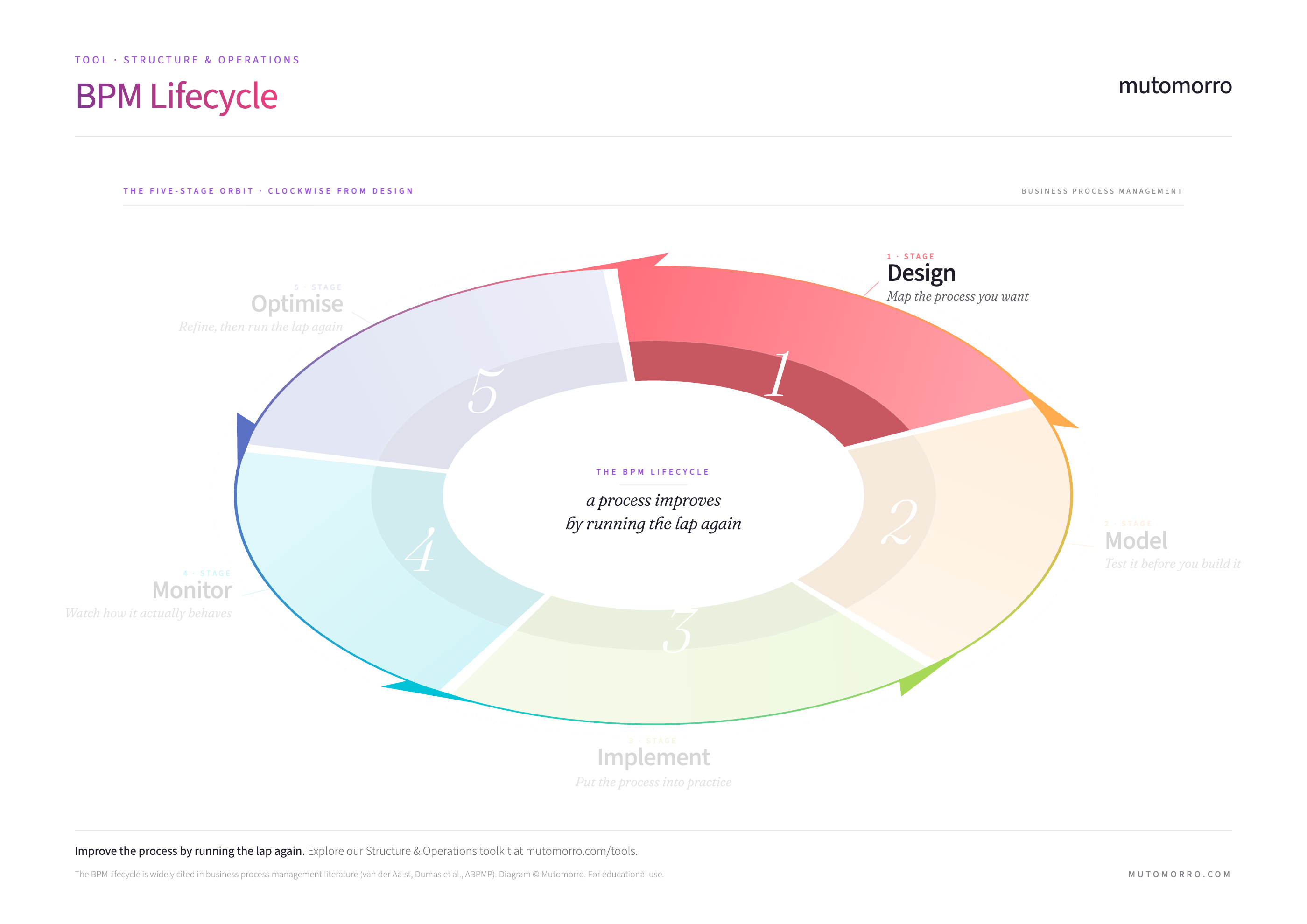 BPM Lifecycle - Stage 1: Design
