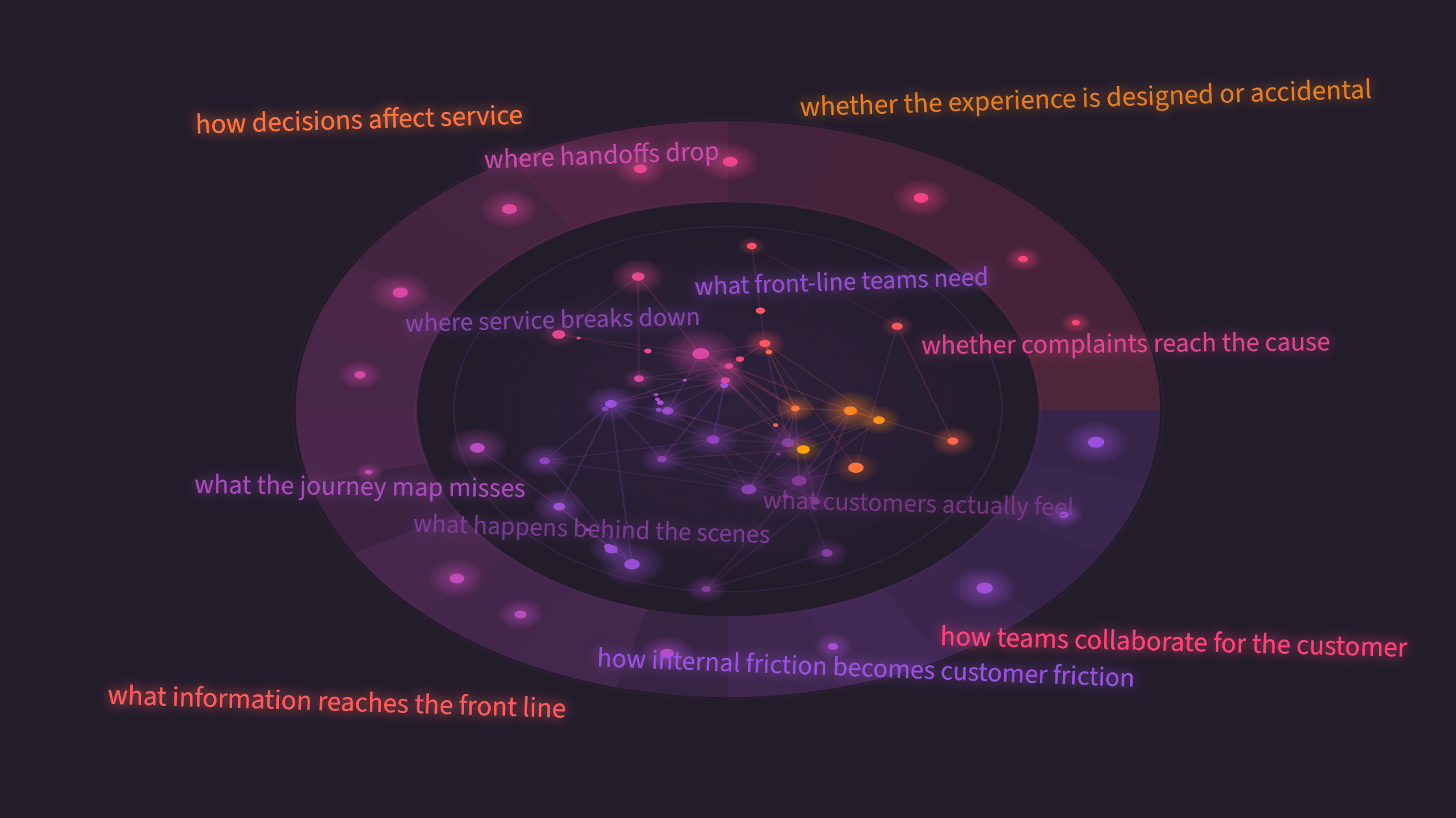 Concentric zones encircling a cluster of connected points, representing the layers of service that surround the customer experience.