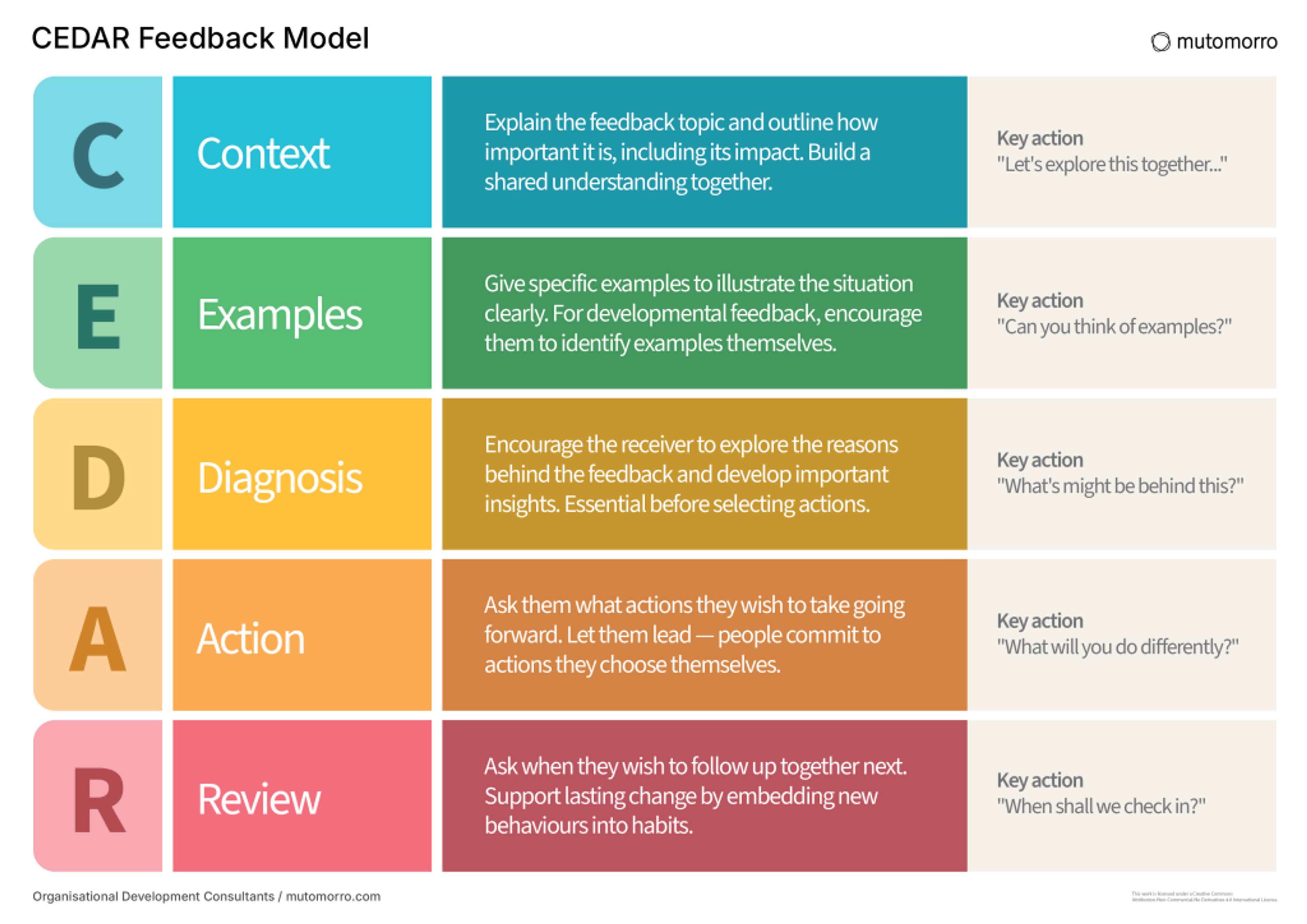 CEDAR Feedback Model - Mutomorro