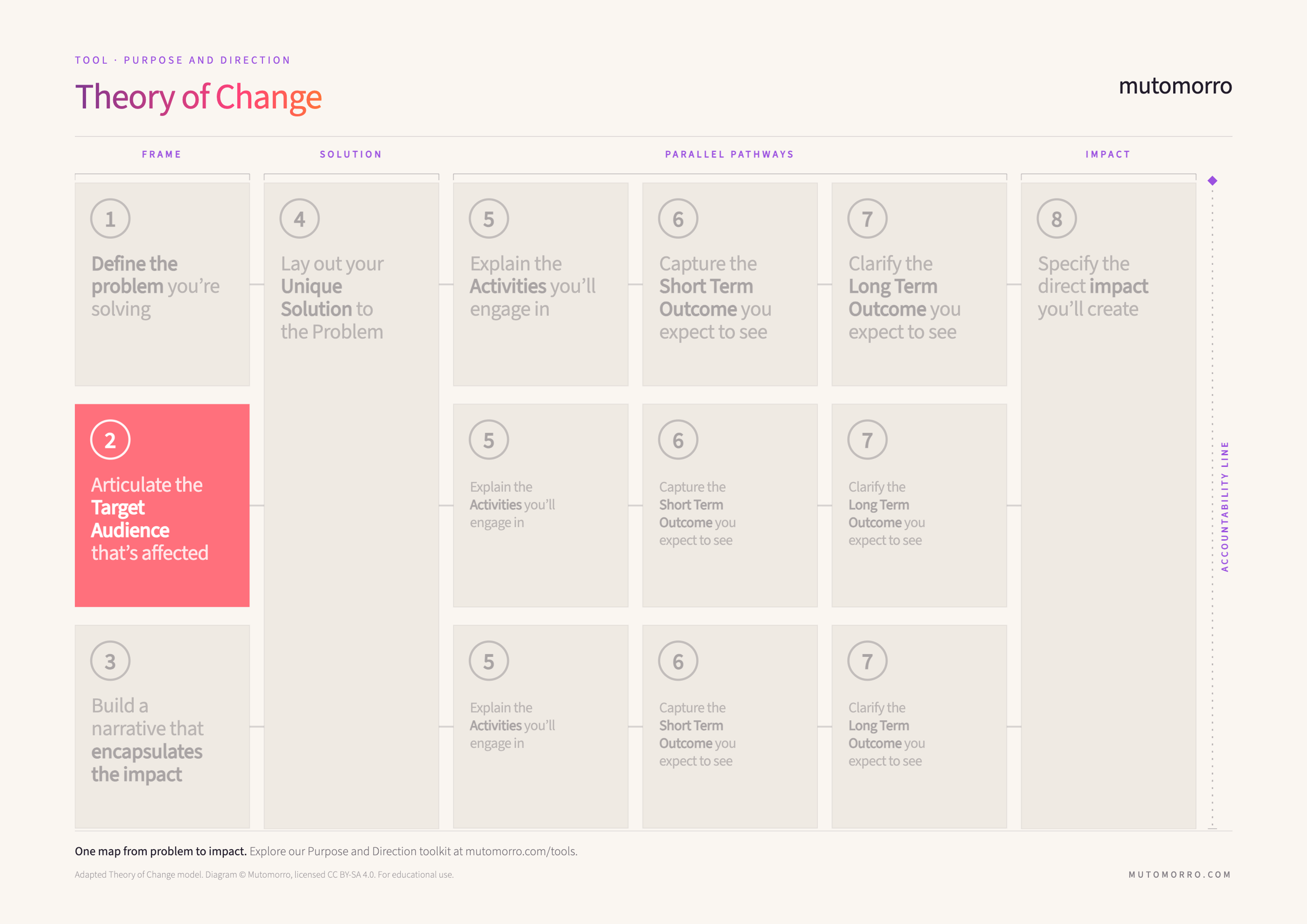 Theory of Change diagram highlighting step 2, the target audience
