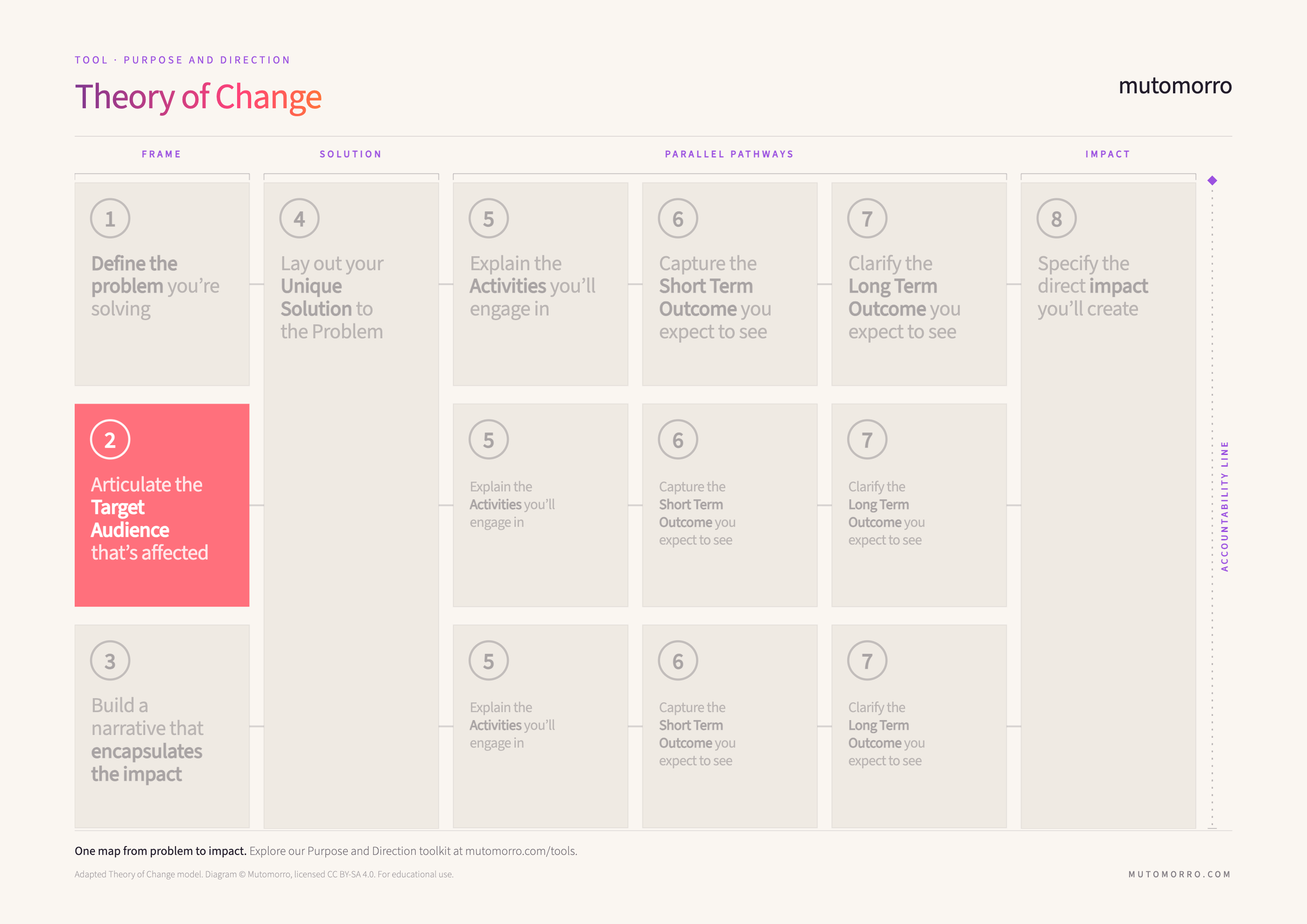 Theory of Change diagram highlighting step 2, the target audience