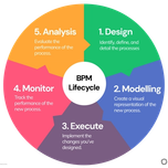 BPM Lifecycle - Business Process Mapping|BPM Lifecycle - 1. Design Stage|BPM Lifecycle - 2. Modelling|BPM Lifecycle - 3. Execute|BPM Lifecycle - 4. Analysis|BPM Lifecycle - 5. Analysis