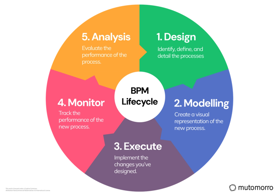 BPM Lifecycle