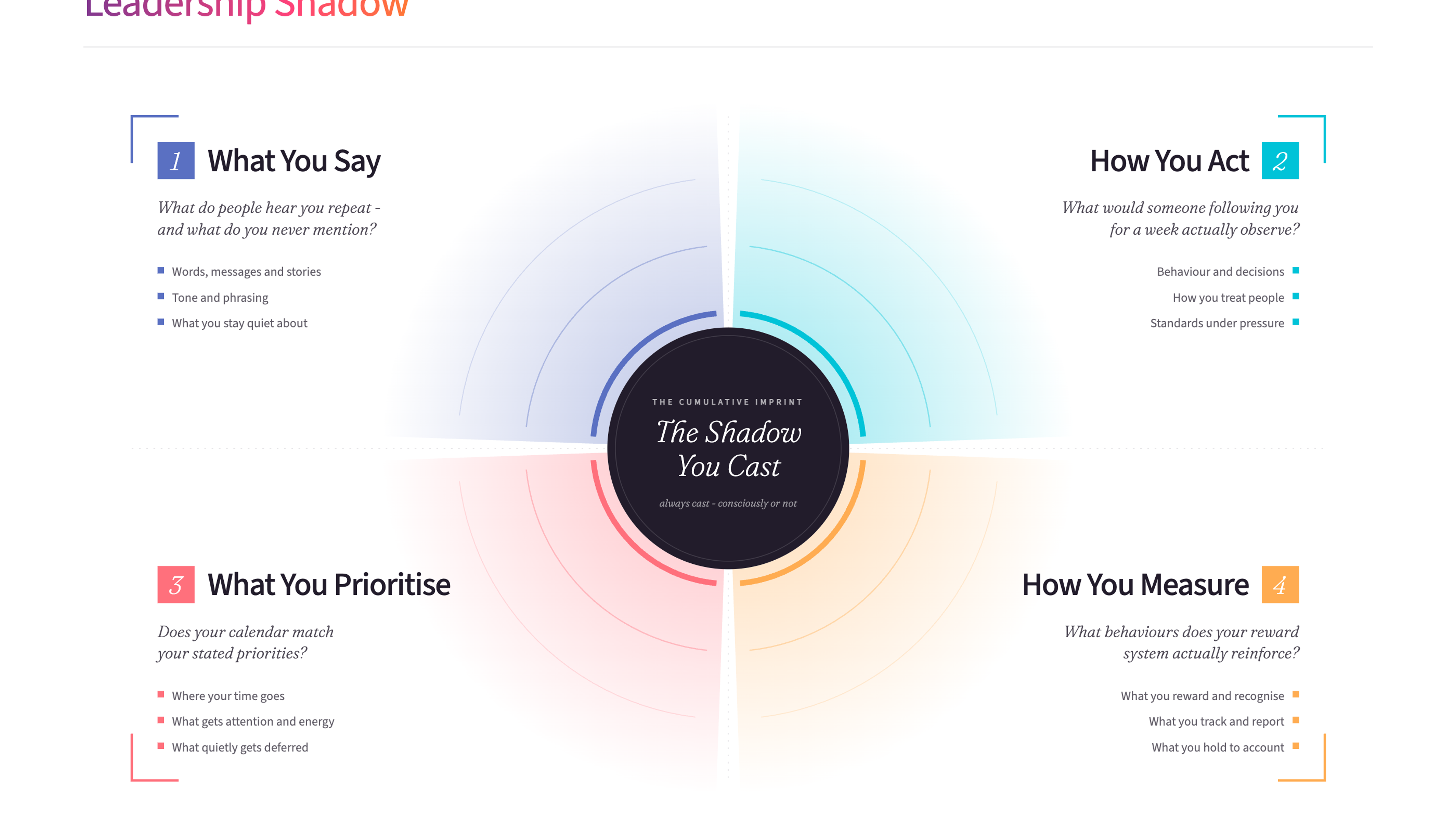 The Leadership Shadow - four quadrants around a central shadow: what you say, how you act, what you prioritise, and how you measure
