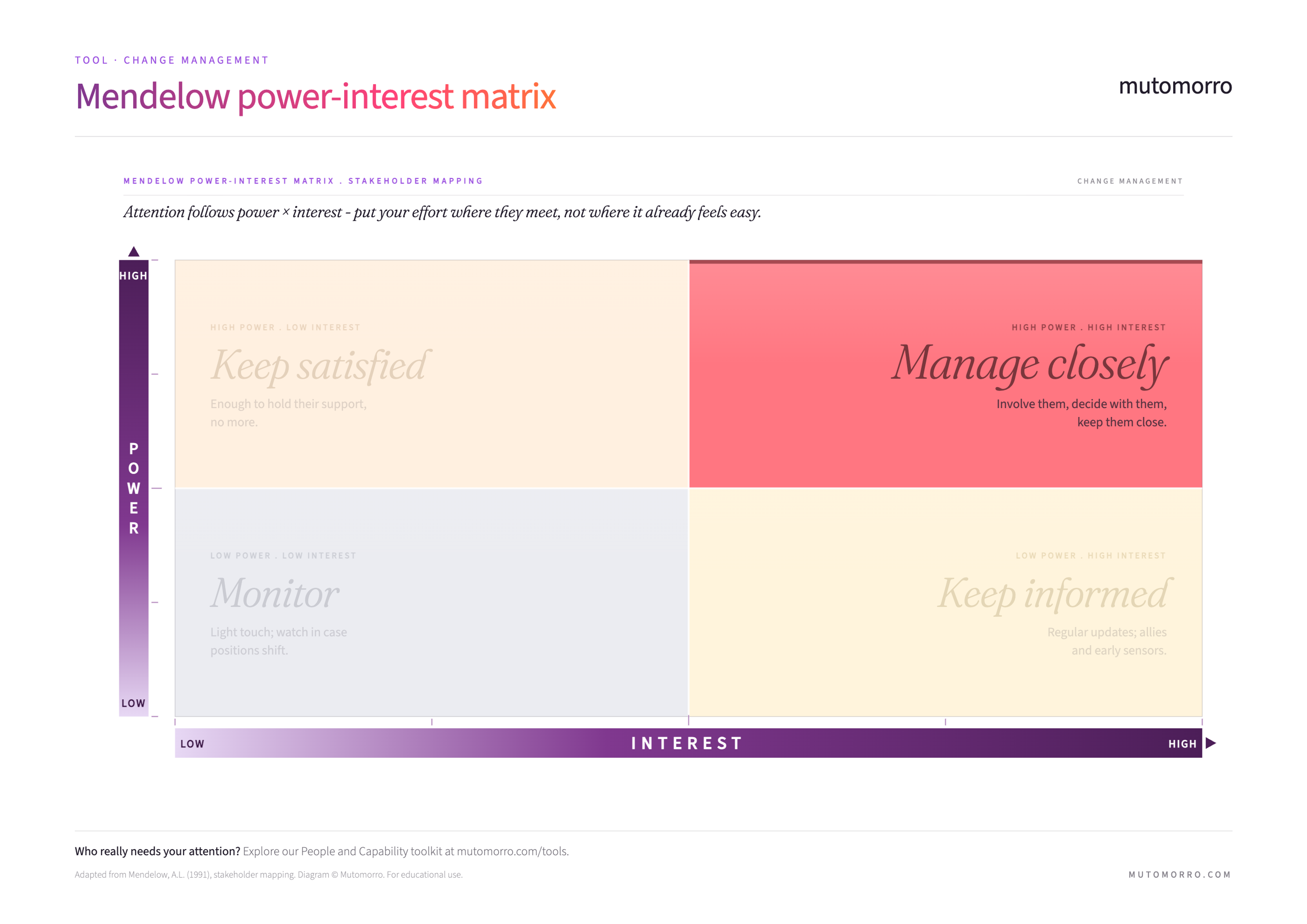 Mendelow power-interest matrix - Manage closely quadrant highlighted (high power, high interest)