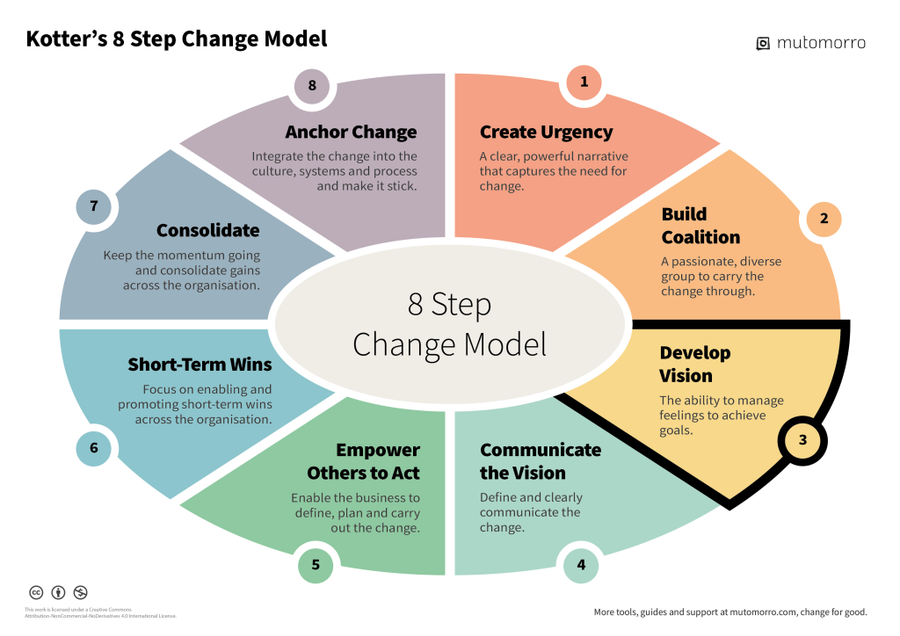 Kotter's 8 Step Change Model Diagram - Step3. Create Change Vision - Mutomorro