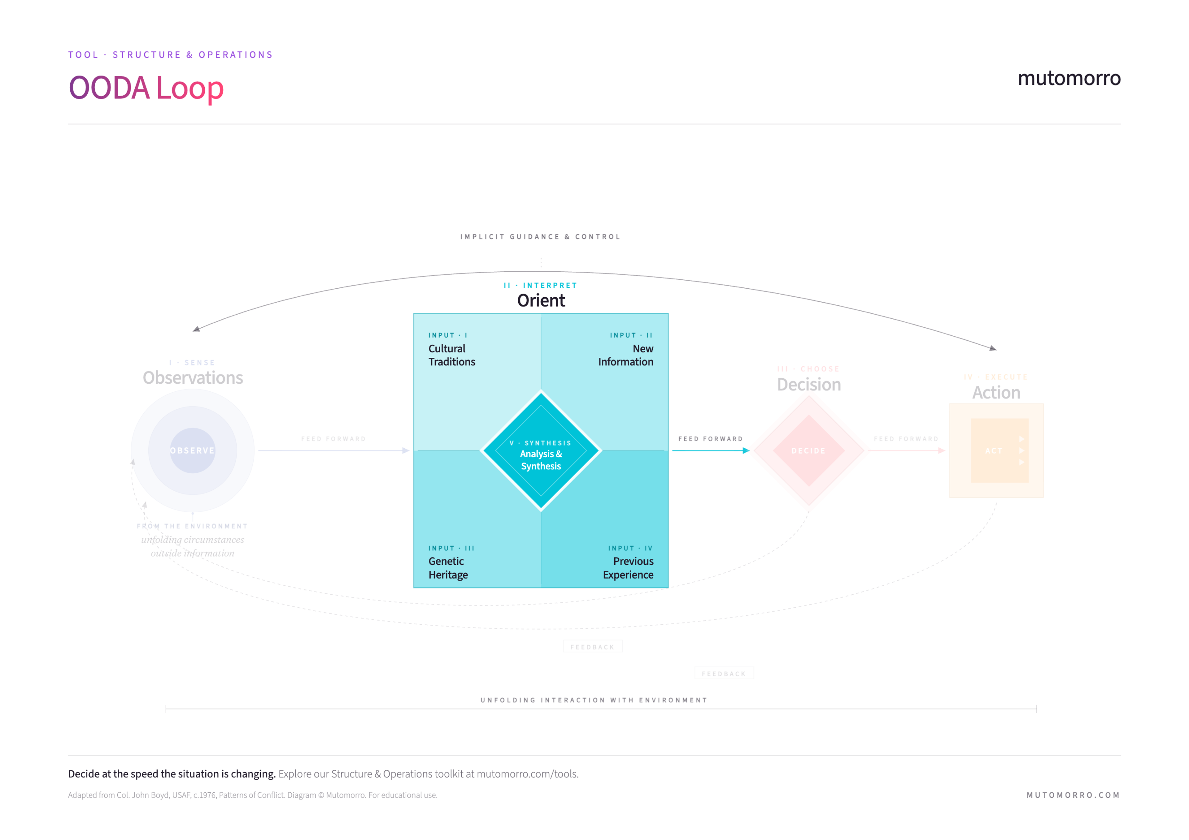 OODA Loop - Orient phase highlighted