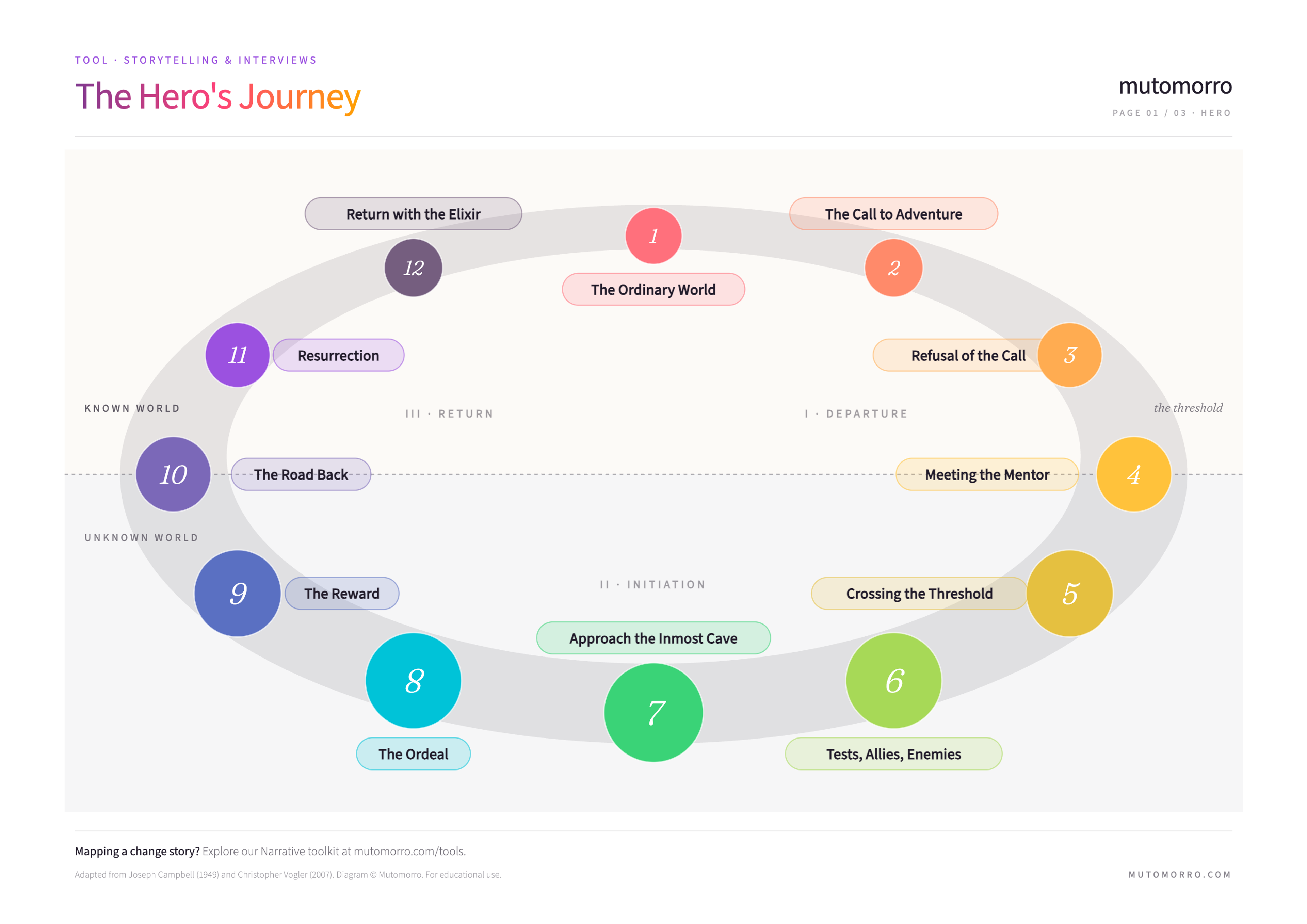 The Hero's Journey