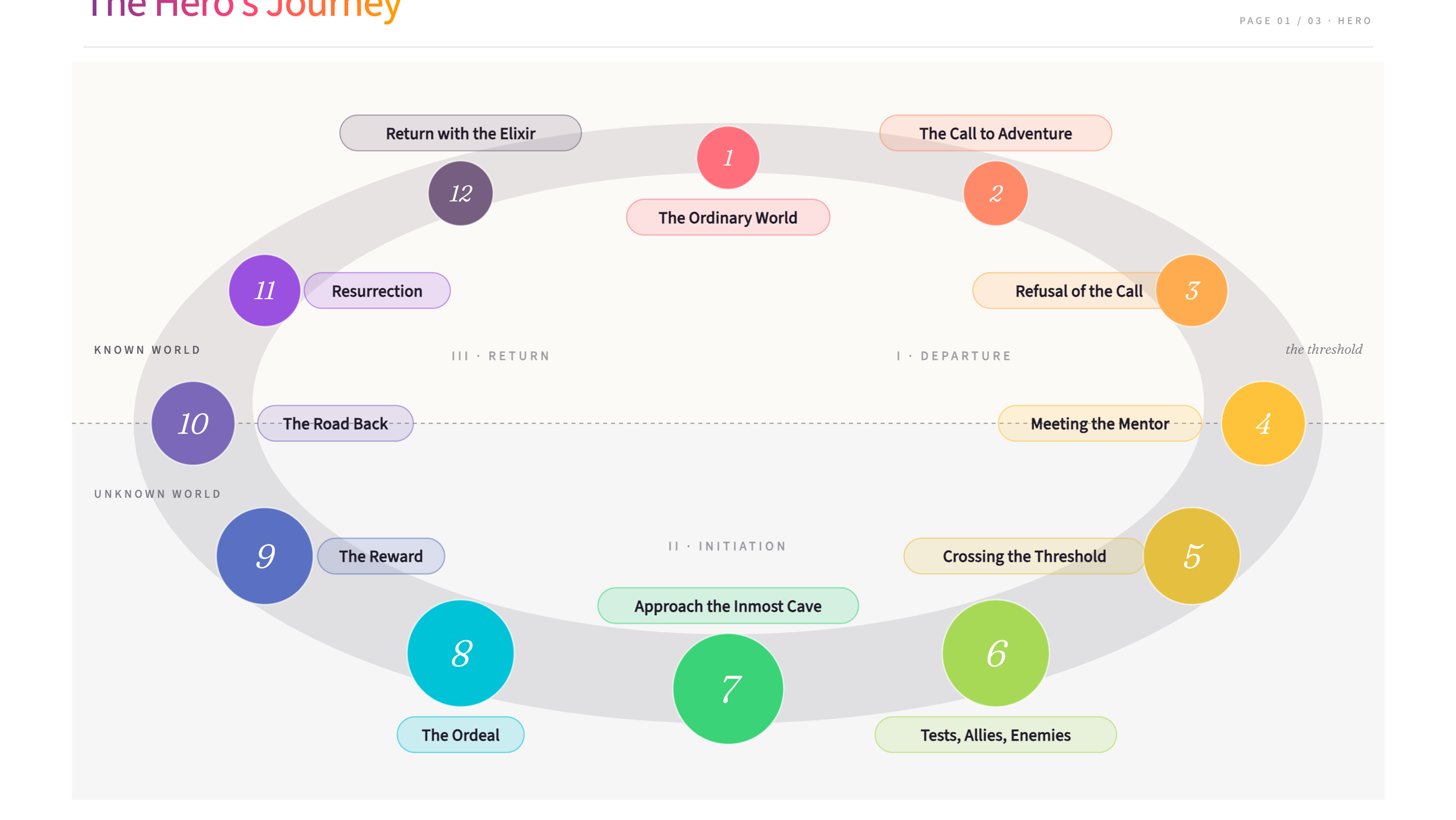 The Hero’s Journey model diagram