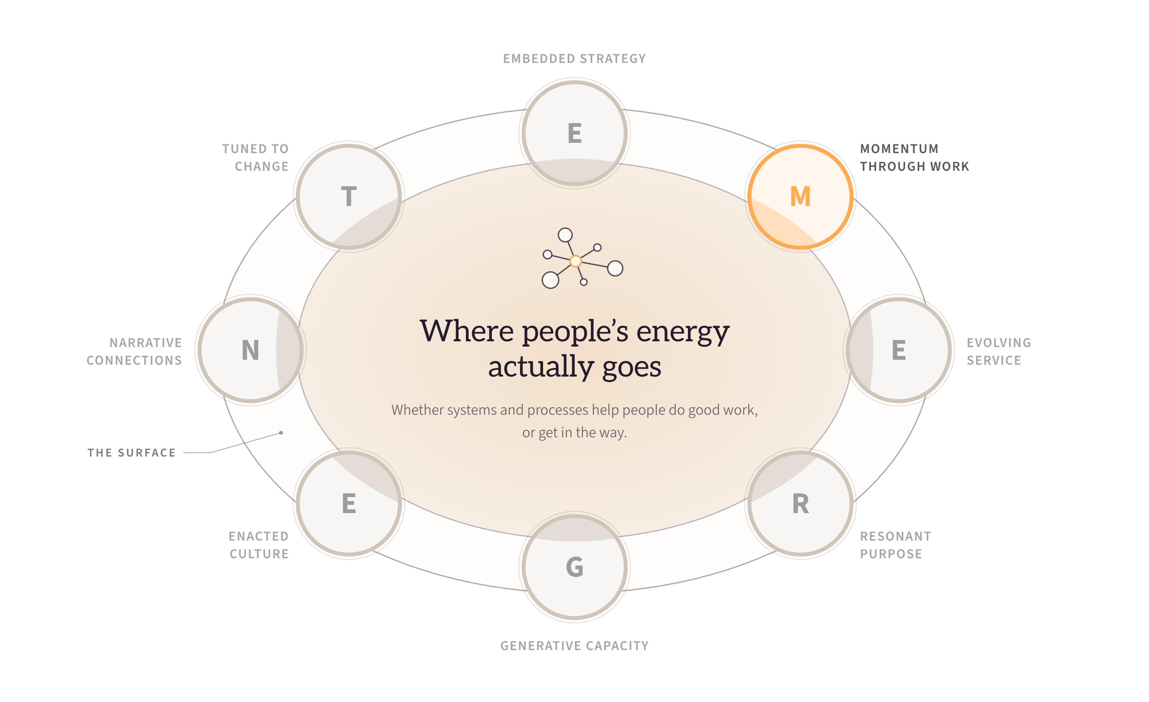 Momentum through Work lit within the EMERGENT Framework, the other seven dimensions receded to grey: where people's energy actually goes.