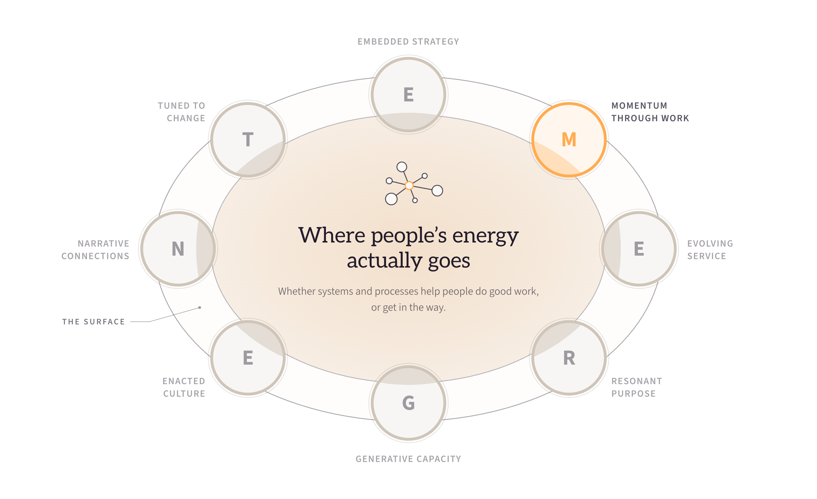 Momentum through Work lit within the EMERGENT Framework, the other seven dimensions receded to grey: where people's energy actually goes.