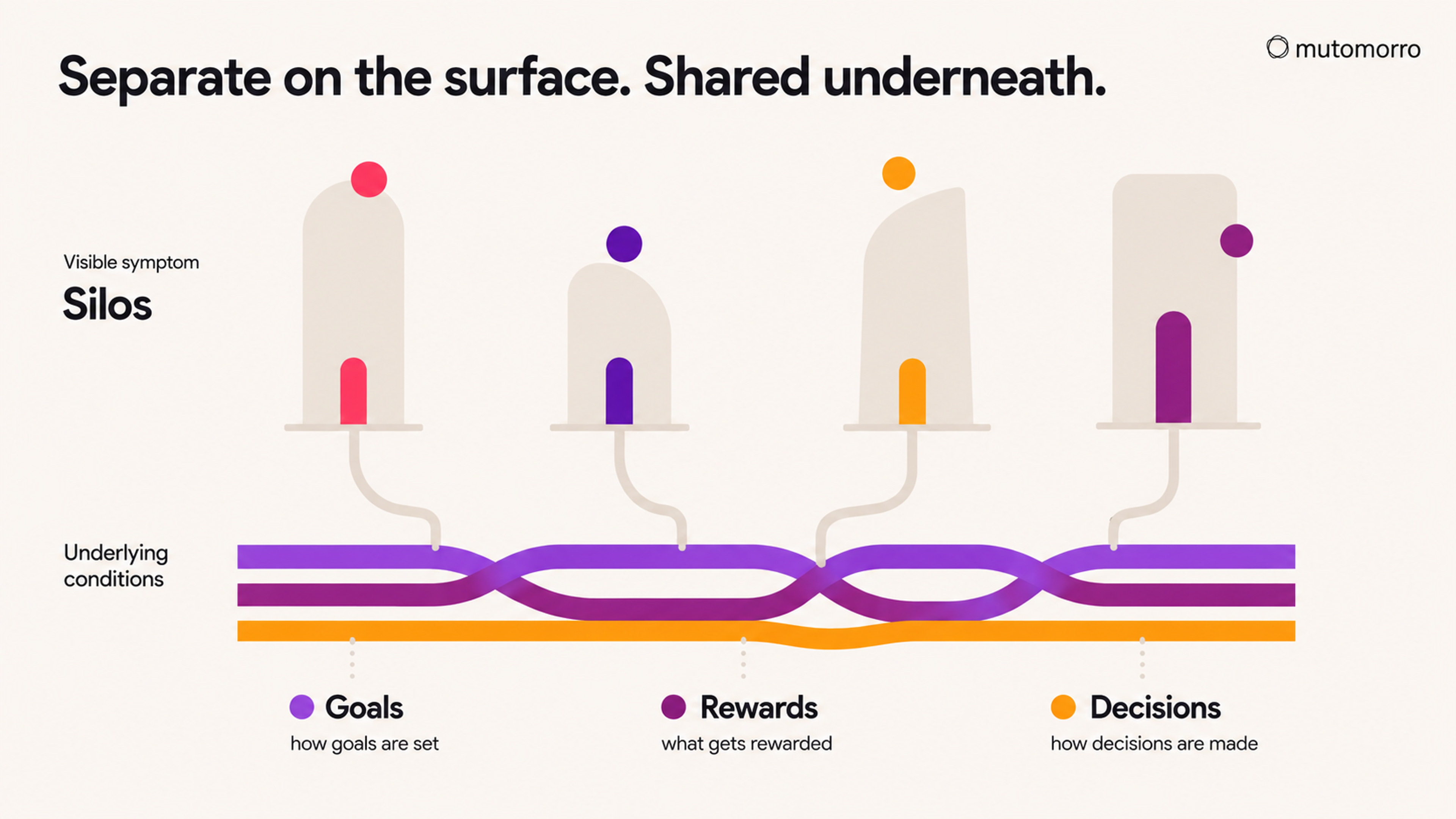 Concept diagram showing silos as visible symptoms on the surface, connected to underlying conditions below including how goals are set, what gets rewarded, and how decisions are made
