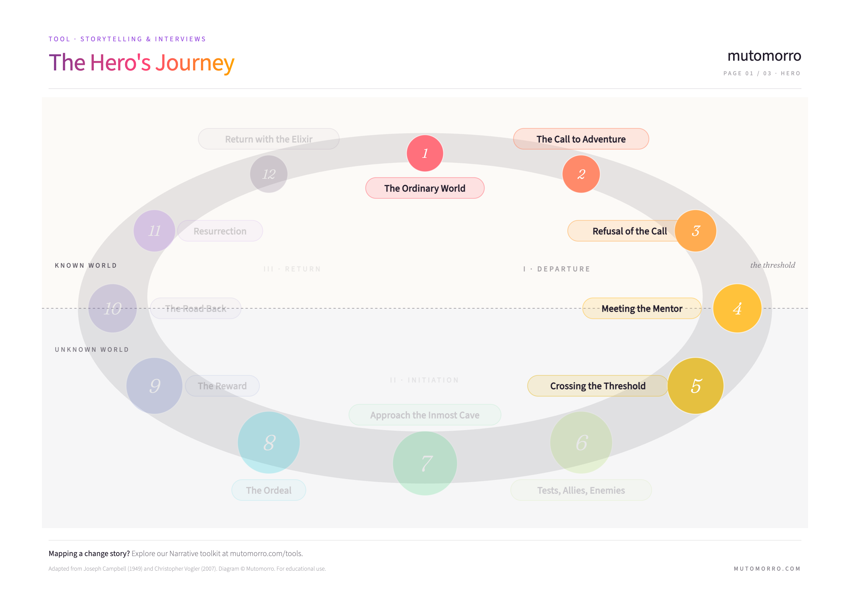 The Hero’s Journey — Act 1: Departure highlighted