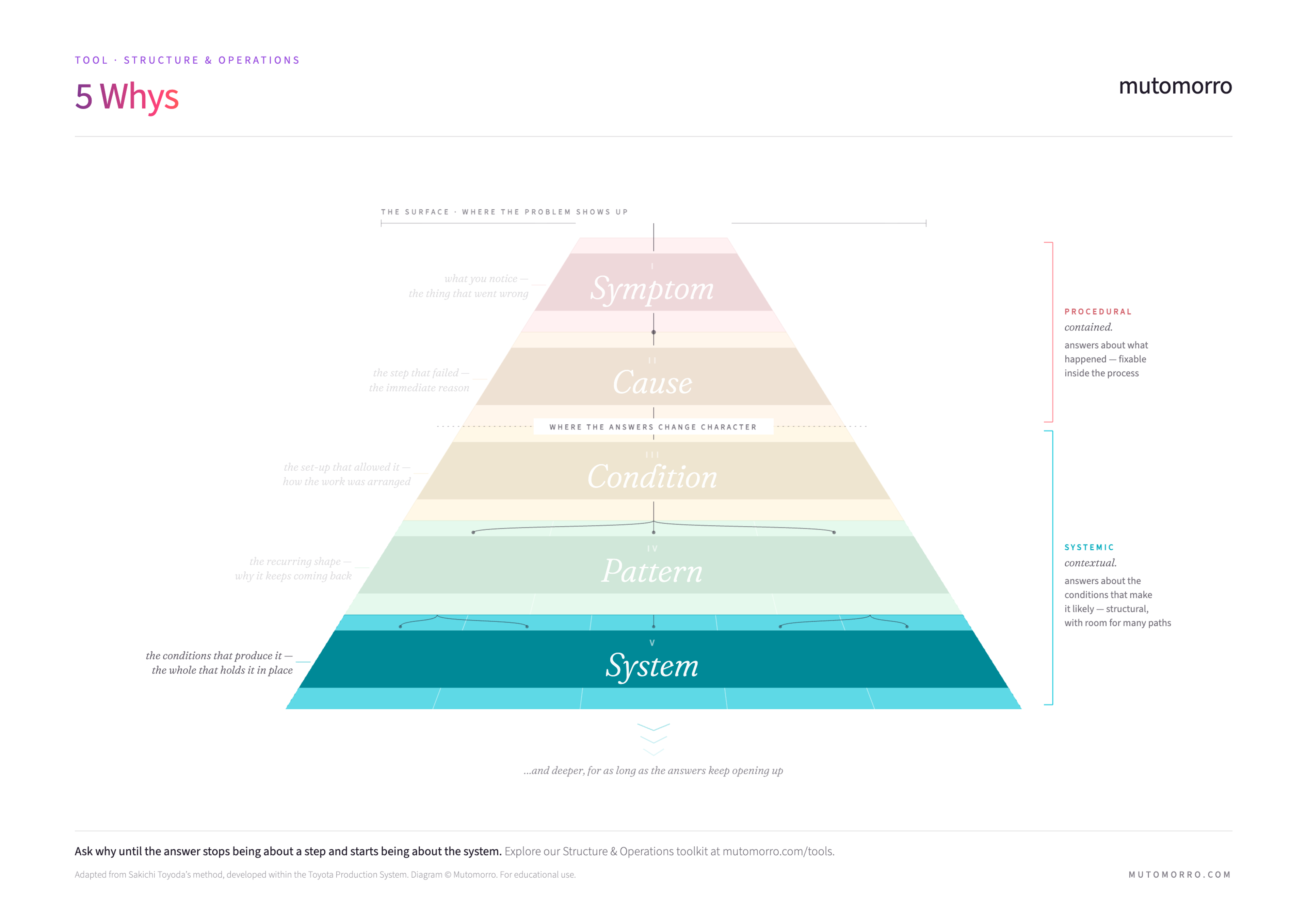 5 Whys depth diagram - Stage 5 highlighted: System (the underlying structures, assumptions and mental models that shape the patterns)