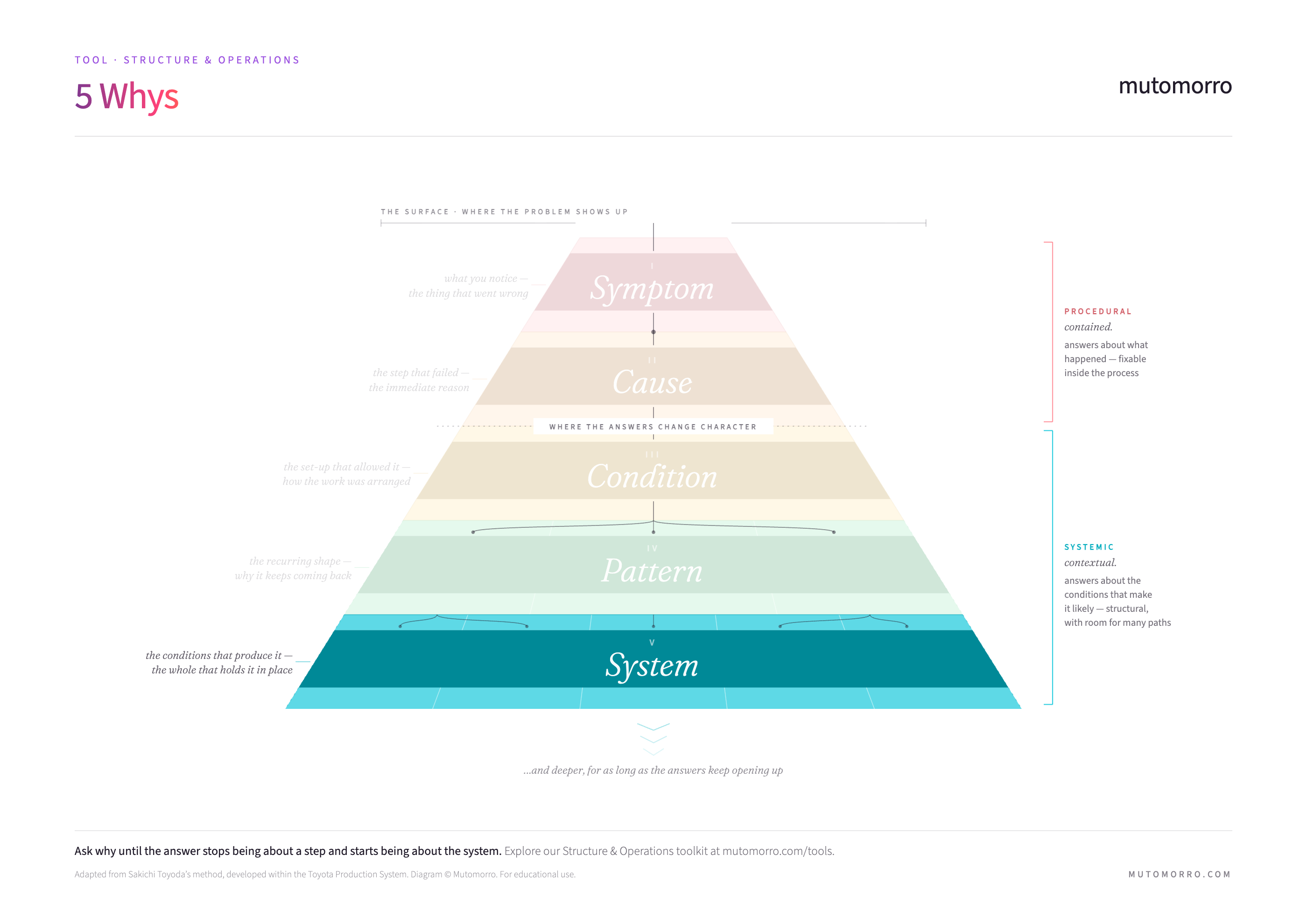 5 Whys depth diagram - Stage 5 highlighted: System (the underlying structures, assumptions and mental models that shape the patterns)