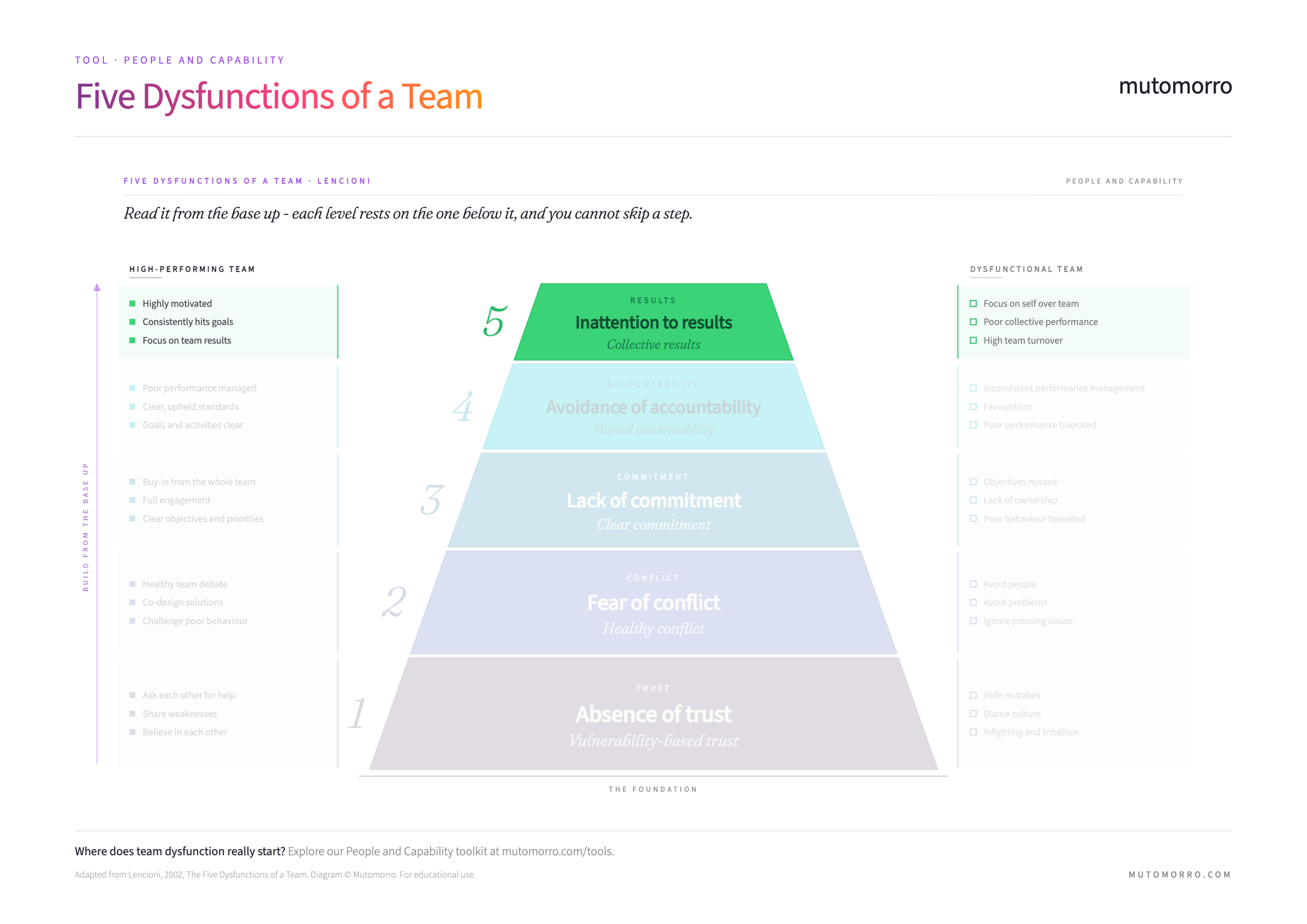 Five Dysfunctions of a Team pyramid highlighting inattention to results at the apex