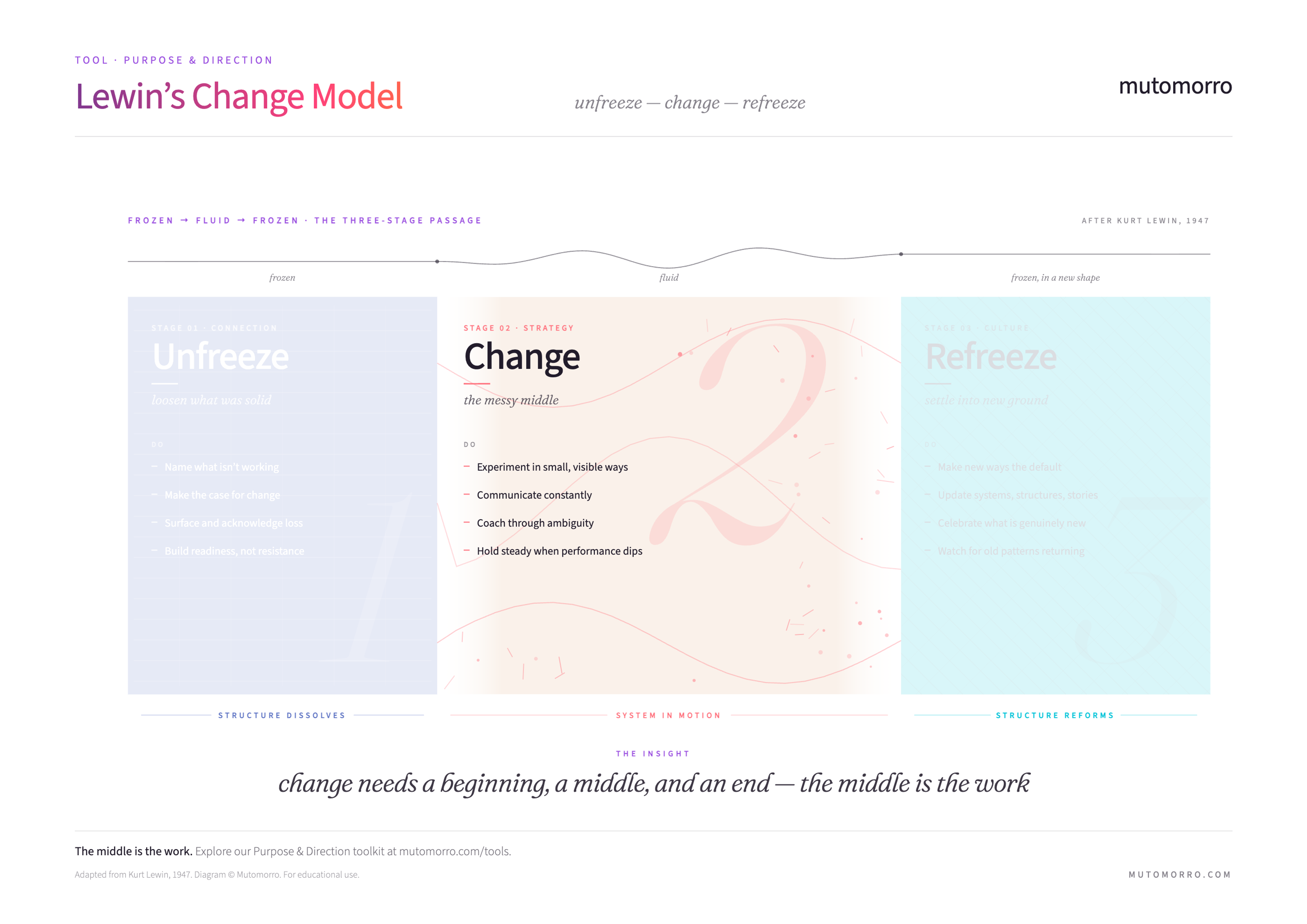 Lewin's Change Model - Stage 2: Change highlighted
