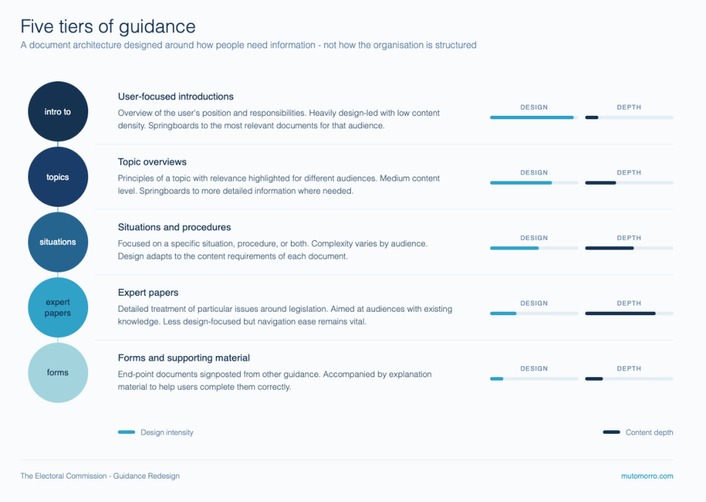 Public sector service design - accessible user guidance and wayfinding