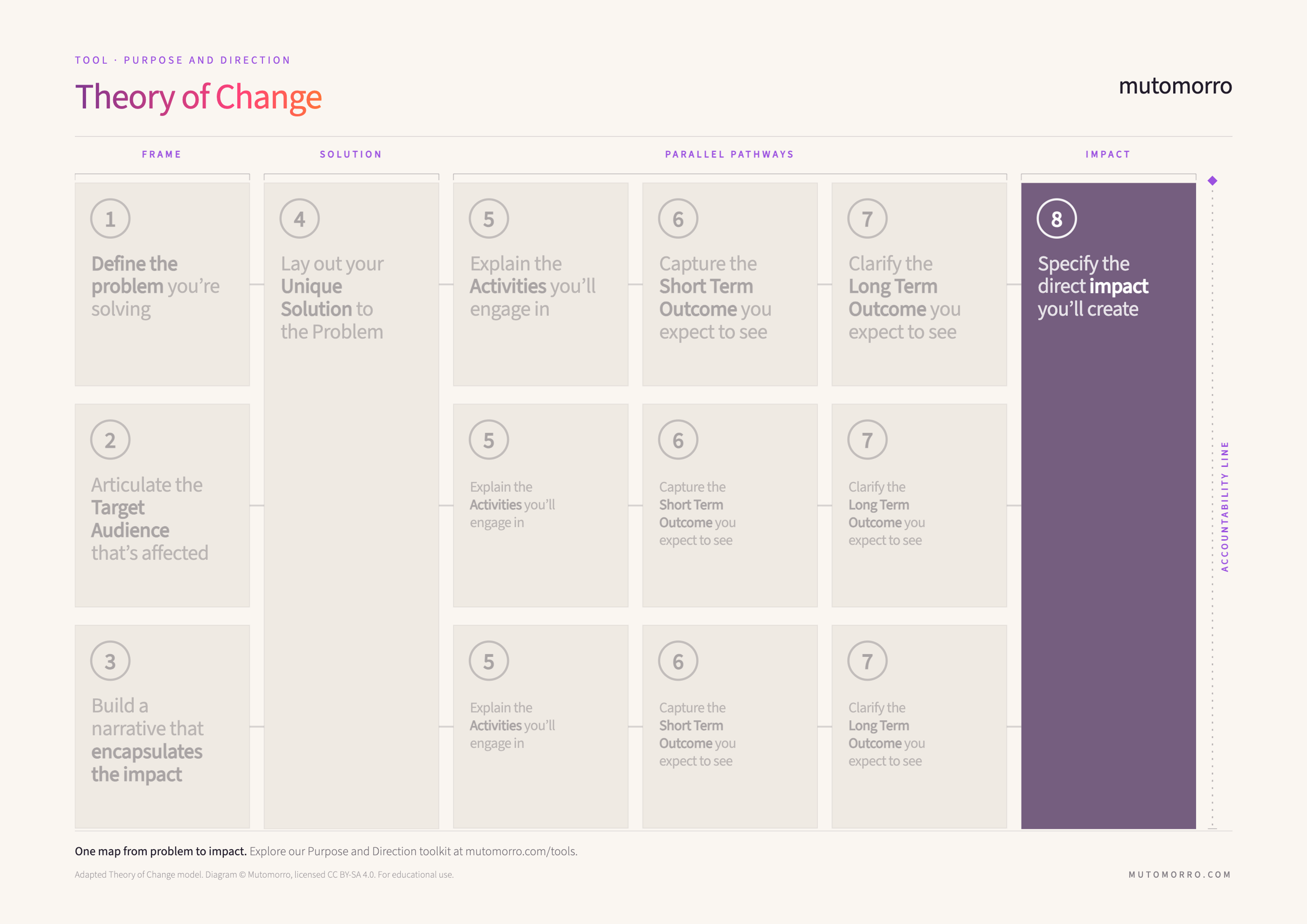 Theory of Change diagram highlighting step 8, direct impact