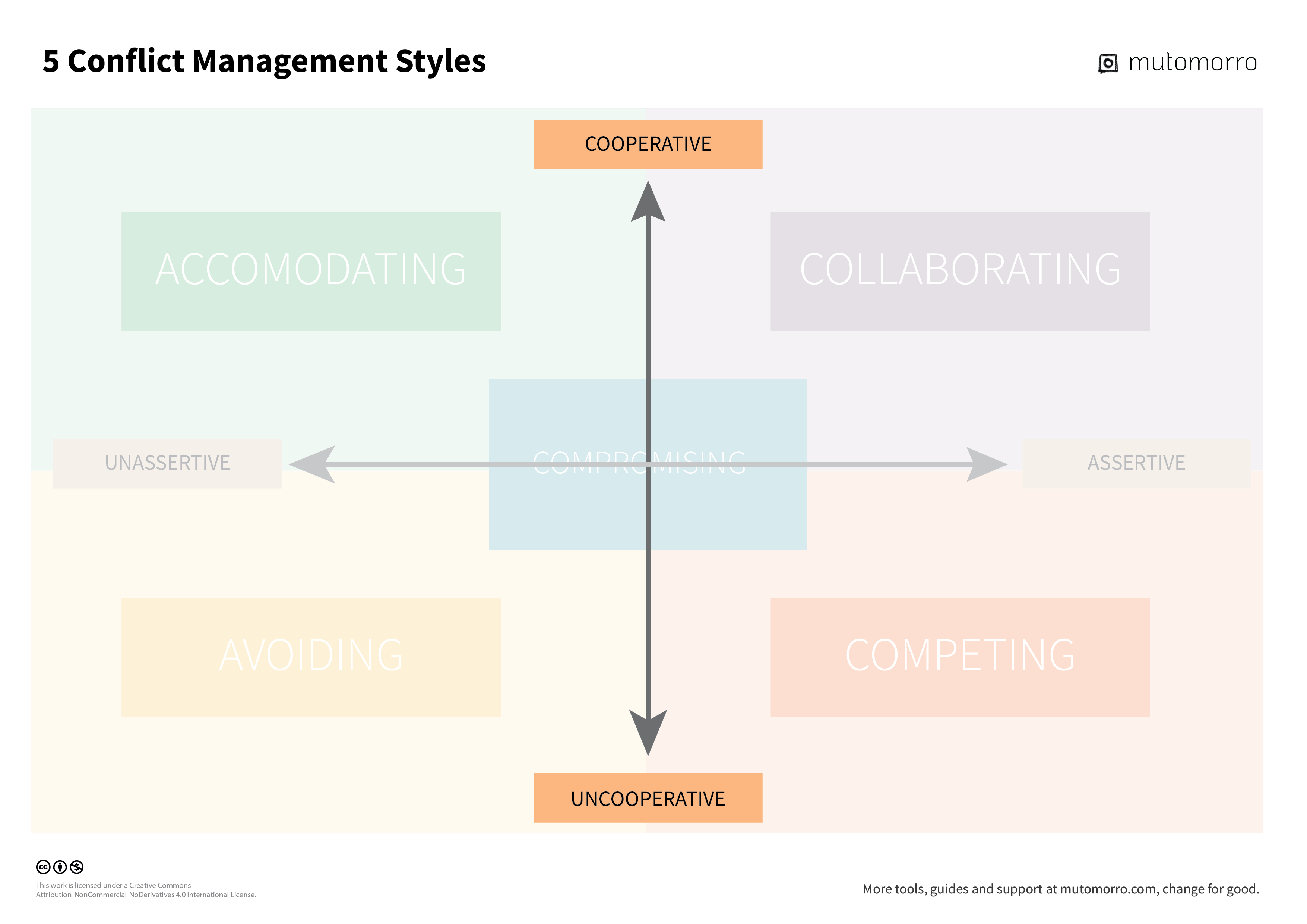 5 Conflict Styles - The Cooperation scale