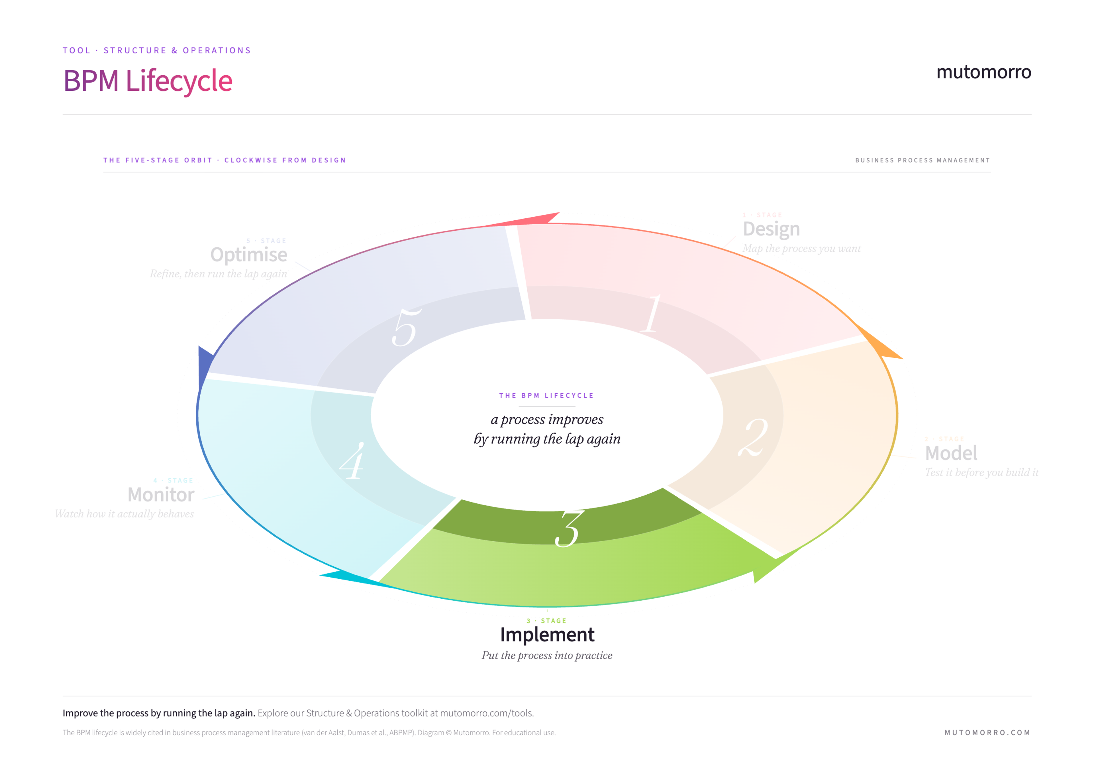 BPM Lifecycle - Stage 3: Implement