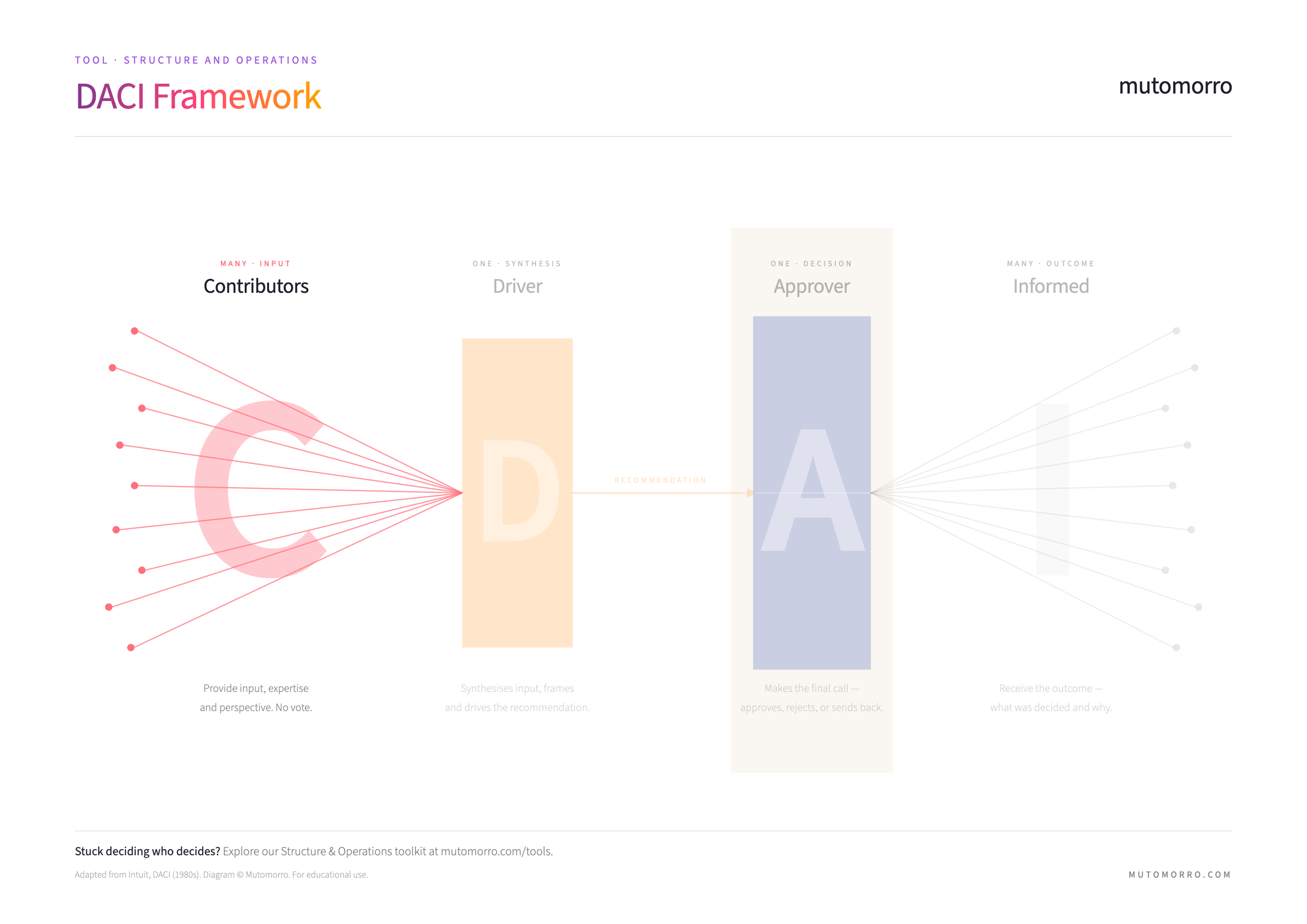 DACI Framework diagram highlighting the Contributors role