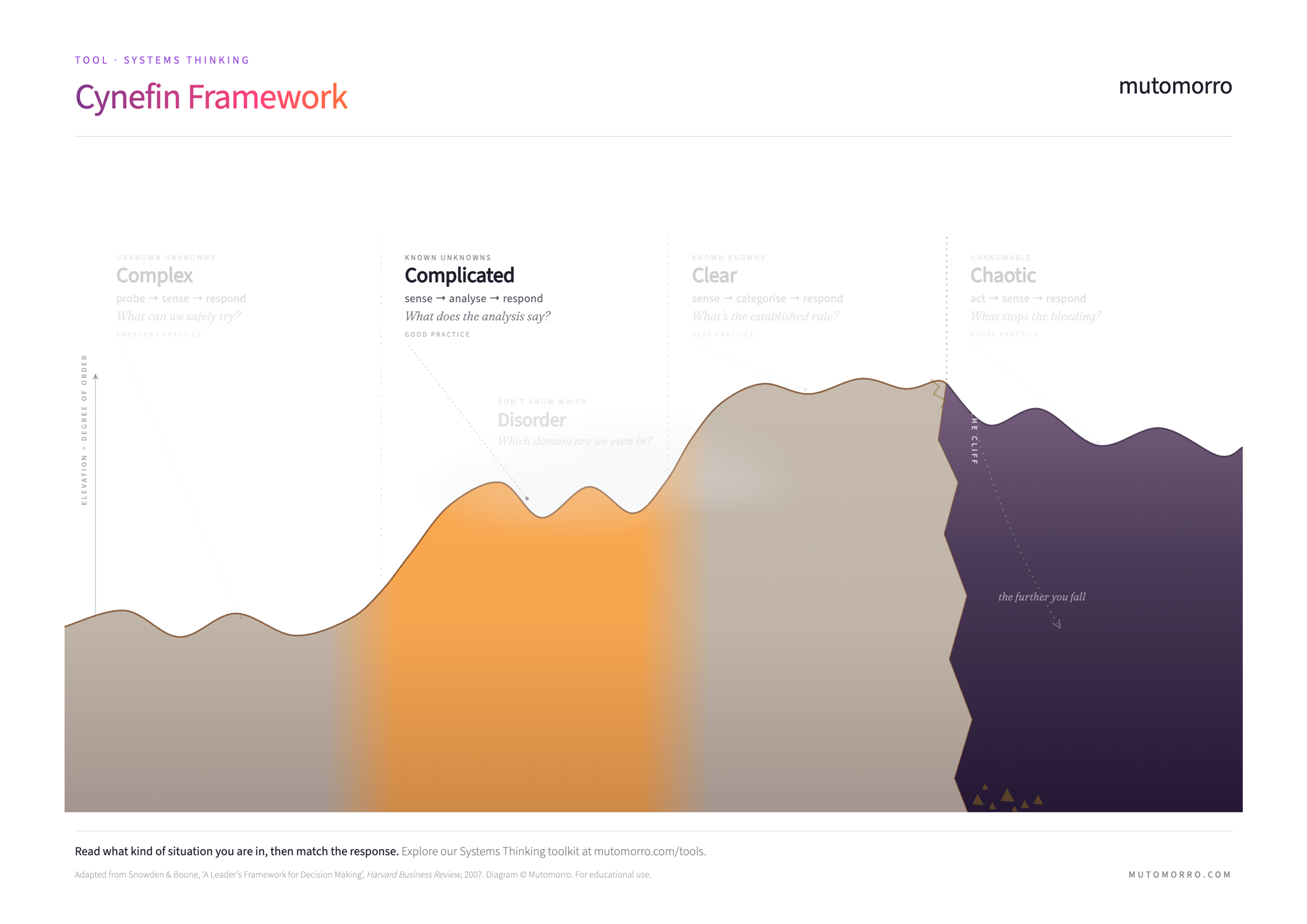 Cynefin Framework - the Complicated domain highlighted