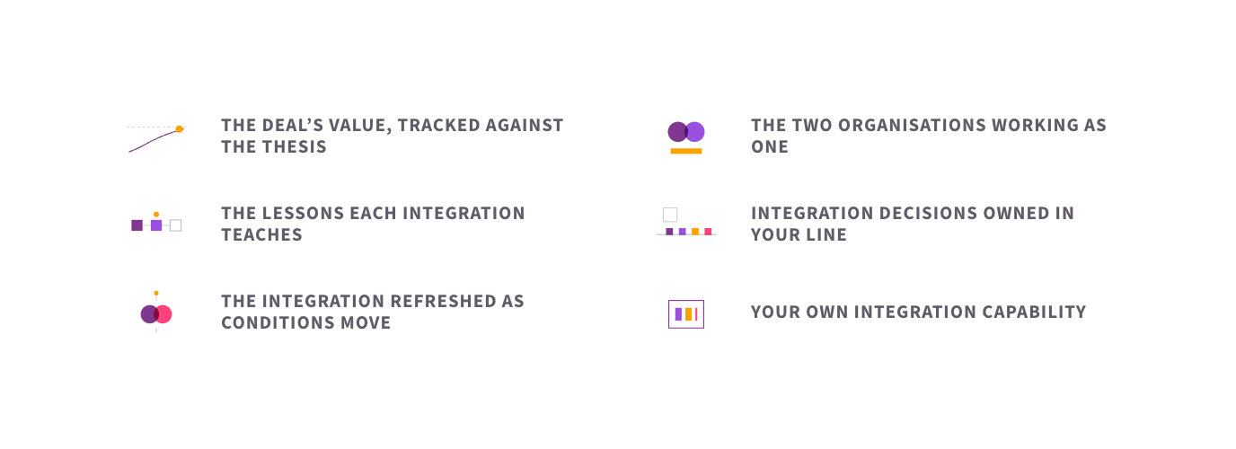 The six elements of making the integration work: the deal's value tracked against the thesis, the two organisations working as one, the lessons each integration teaches, integration decisions owned in your line, the integration refreshed as conditions move, and your own integration capability.