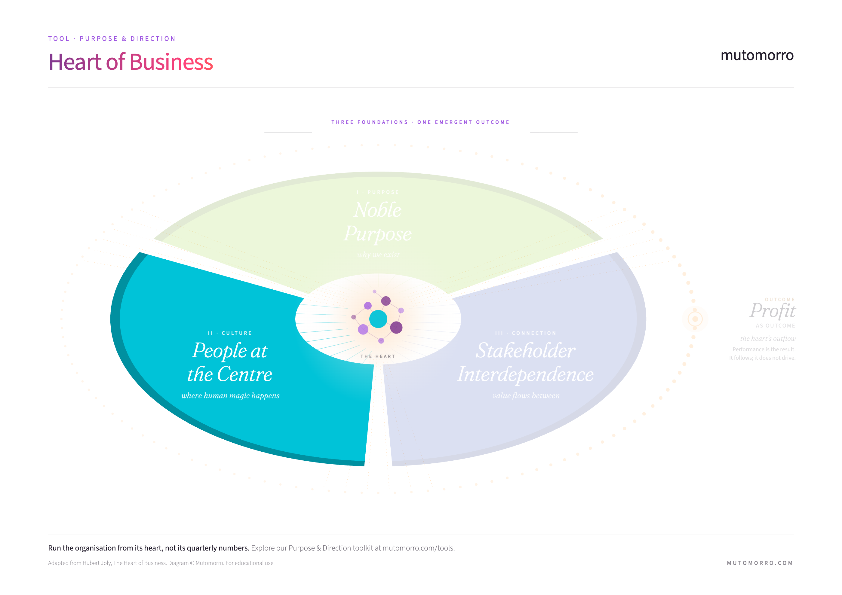 Heart of Business - People at the Centre pillar highlighted