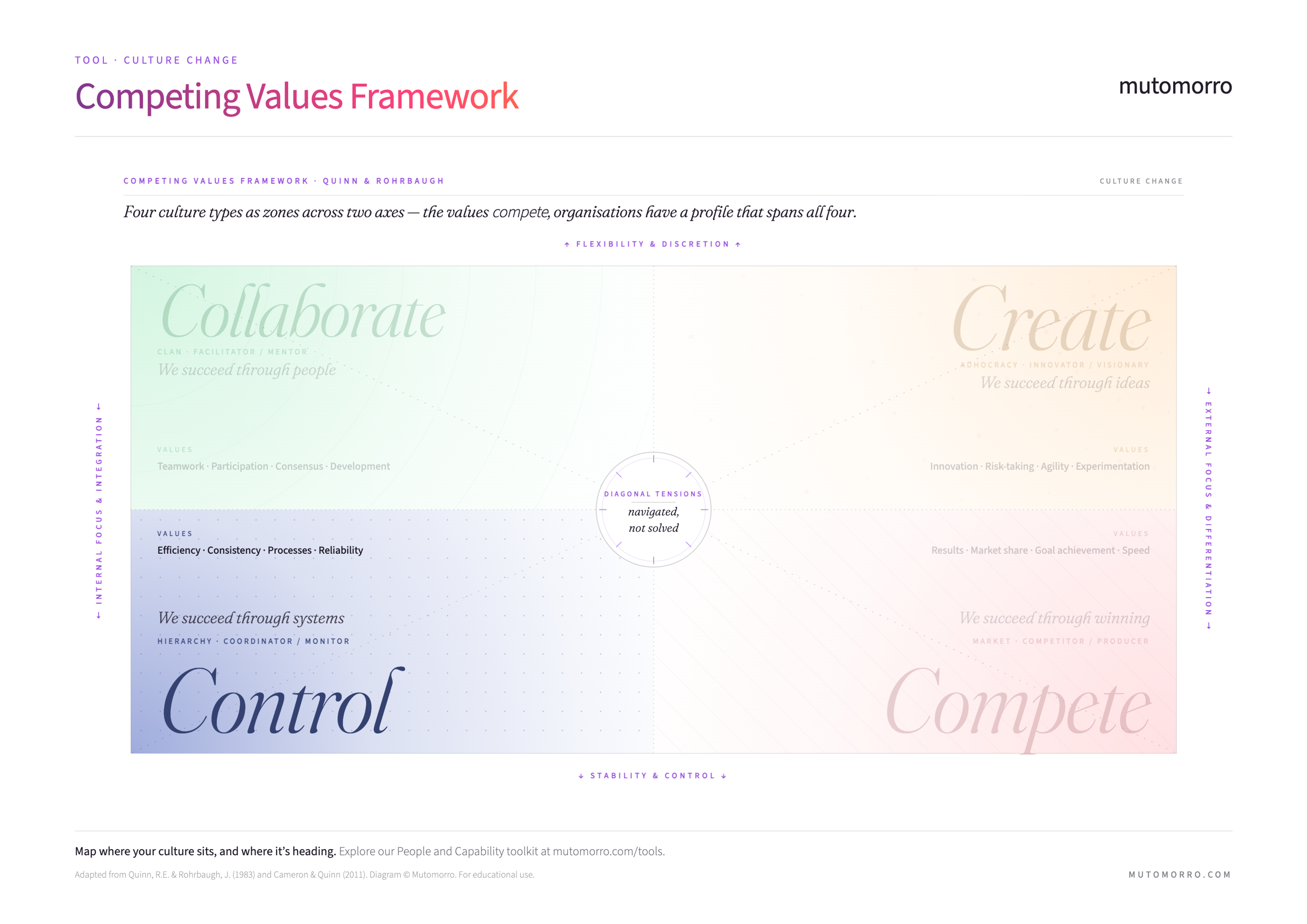 Competing Values Framework with the Control quadrant highlighted - stable and internally focused, valuing efficiency, consistency, and reliability