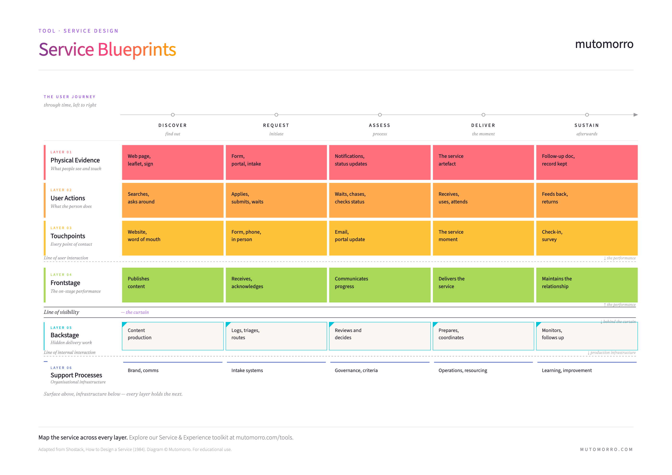 Service Blueprint diagram showing all six swimlanes and three lines of interaction