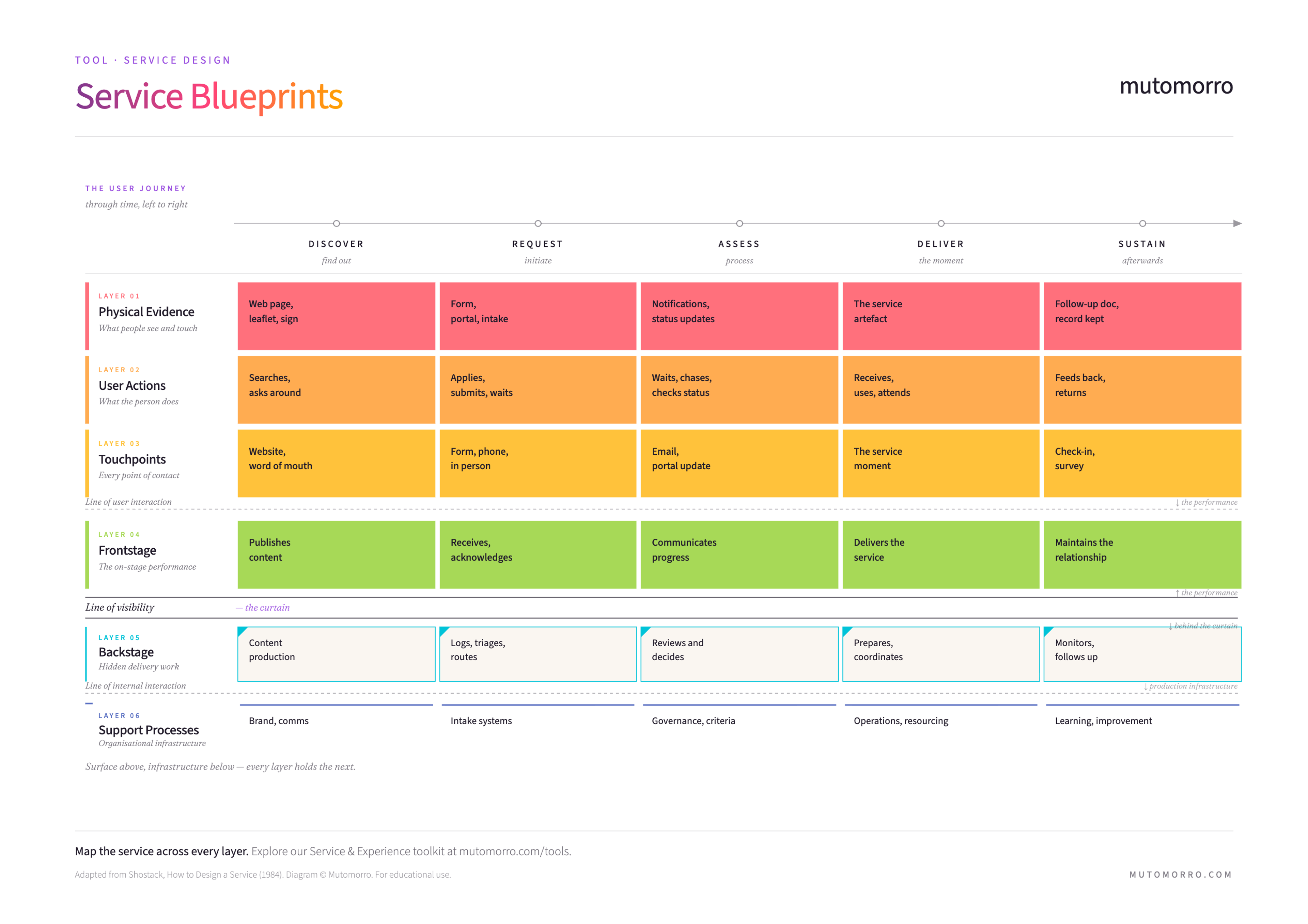 Service blueprints