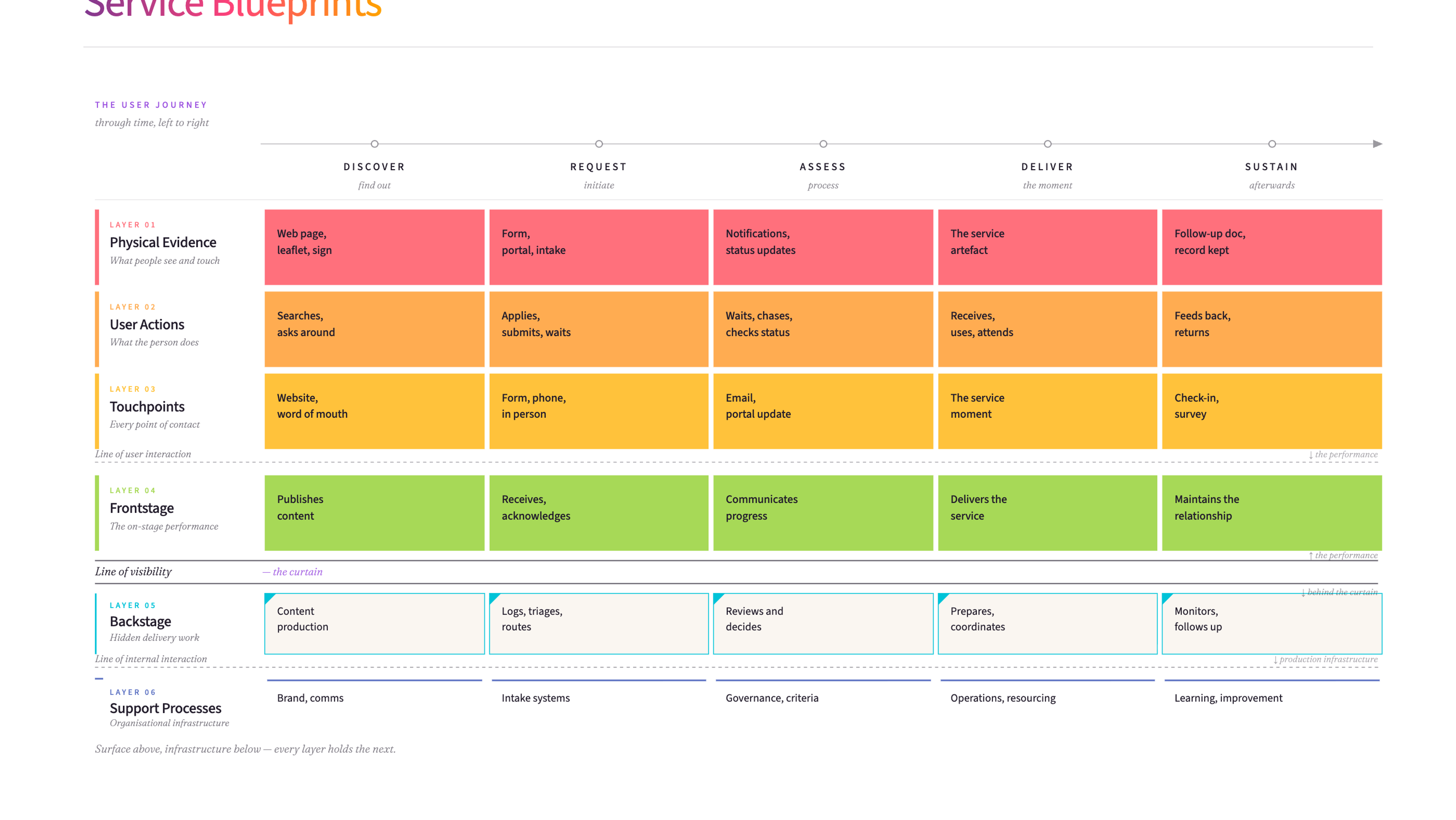 Service Blueprint diagram showing all six swimlanes and three lines of interaction