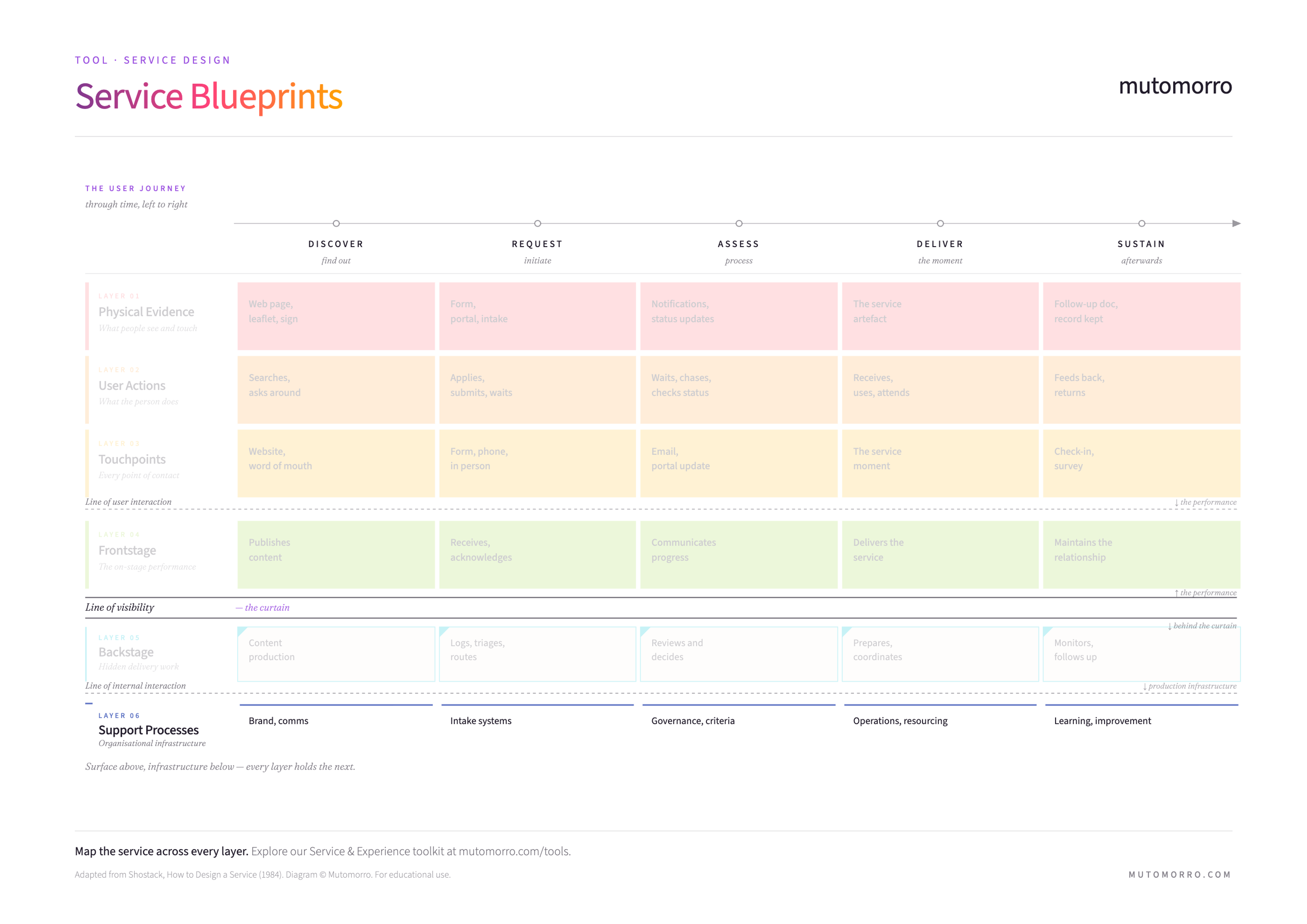 Service Blueprint highlighting support processes