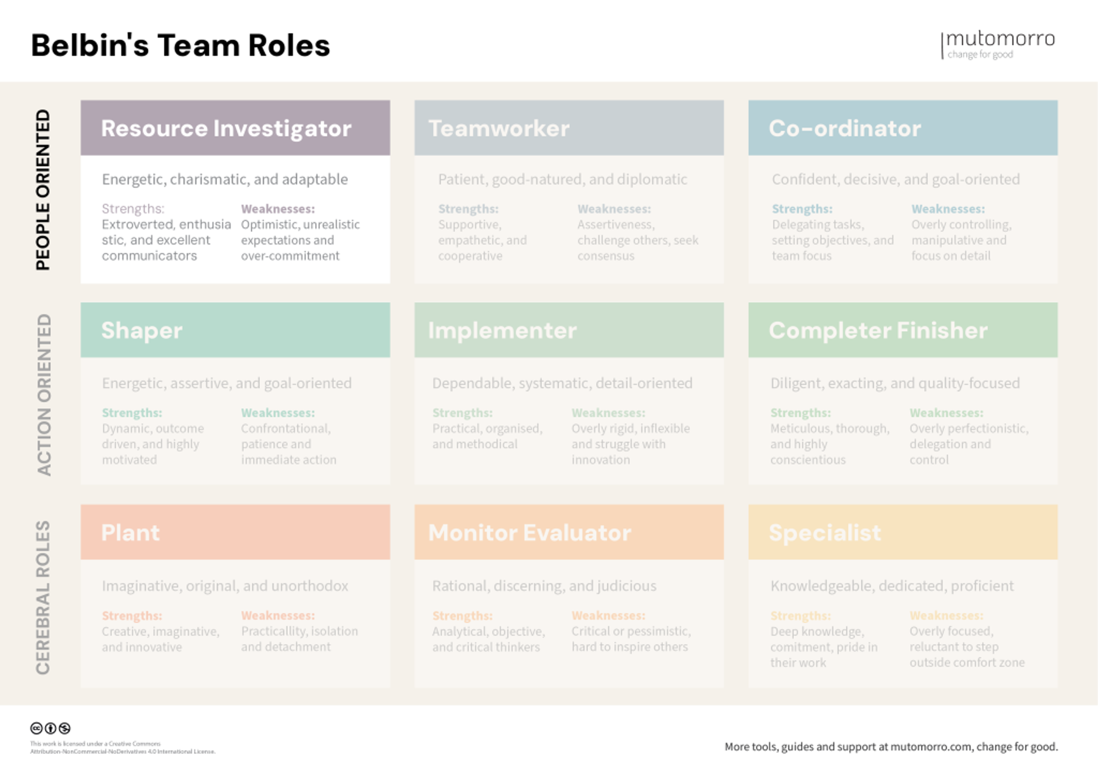 Belbin's Team Roles - Resource Investigator