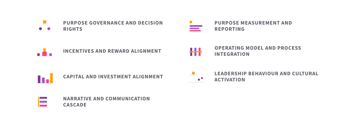 The seven elements of purpose activation programme: purpose governance and decision rights, purpose measurement and reporting, incentives and reward alignment, operating model and process integration, capital and investment alignment, leadership behaviour and cultural activation, and narrative and communication cascade.