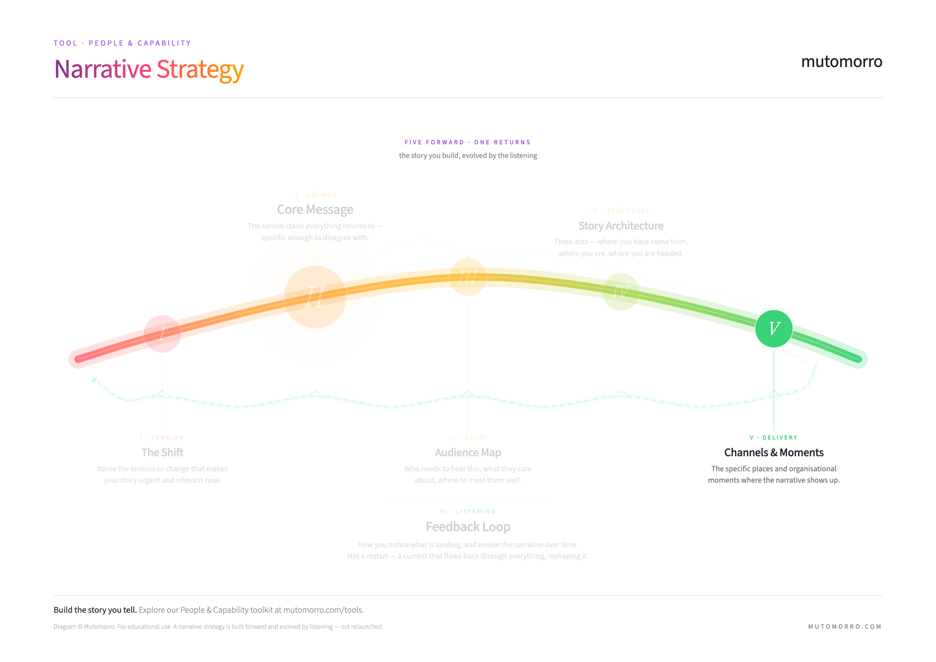 Narrative strategy diagram highlighting Channels and Moments