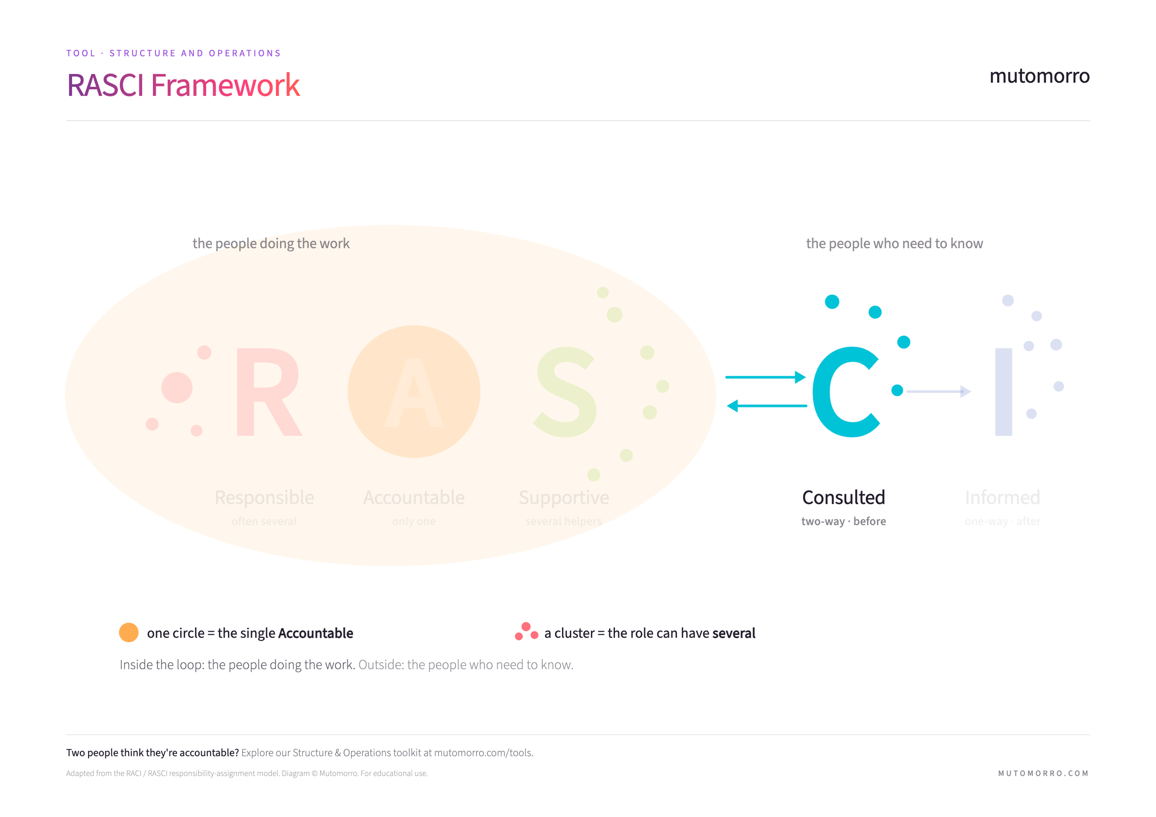 RASCI diagram with the Consulted role highlighted - shown with the two-way input arrow