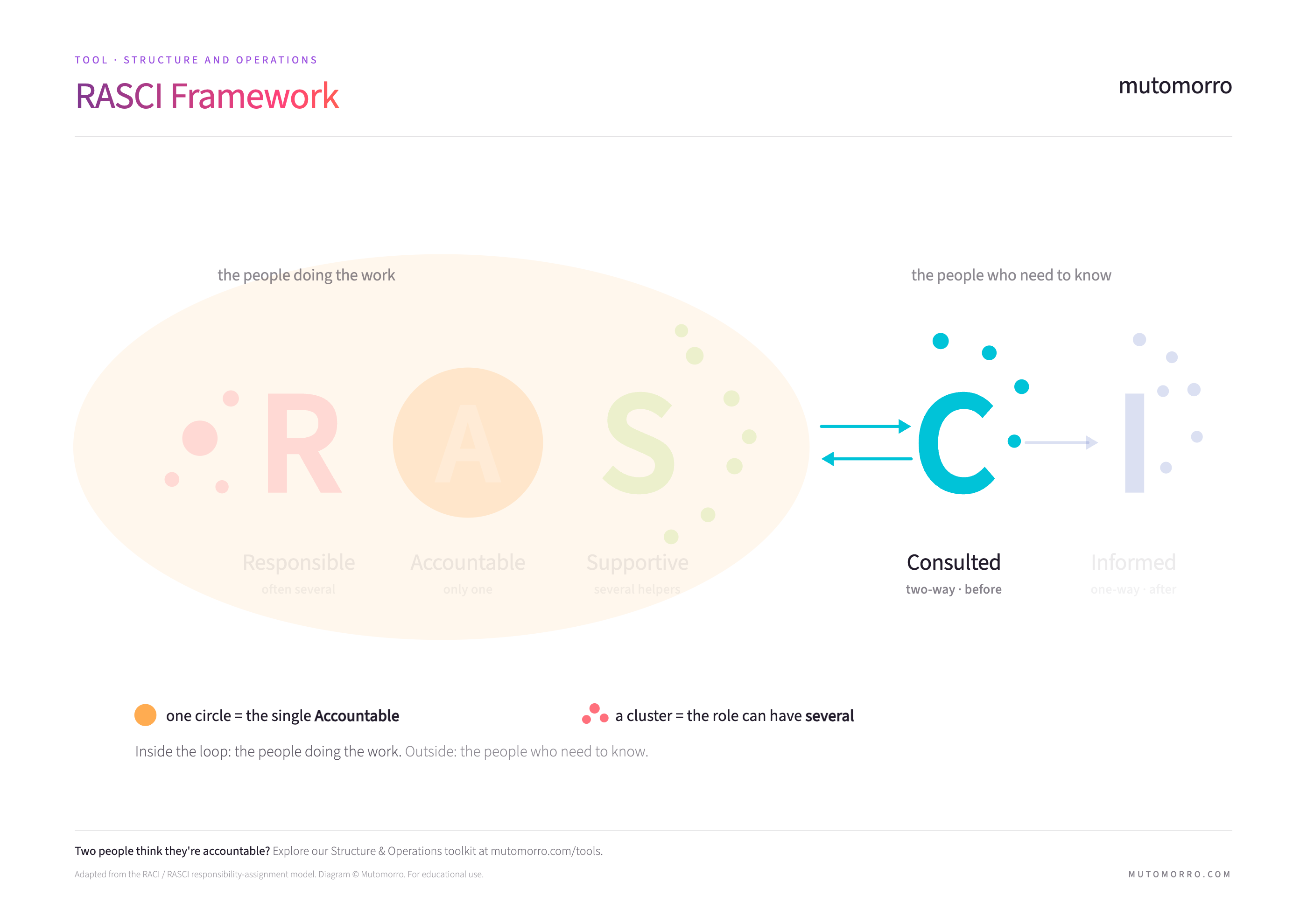 RASCI diagram with the Consulted role highlighted - shown with the two-way input arrow