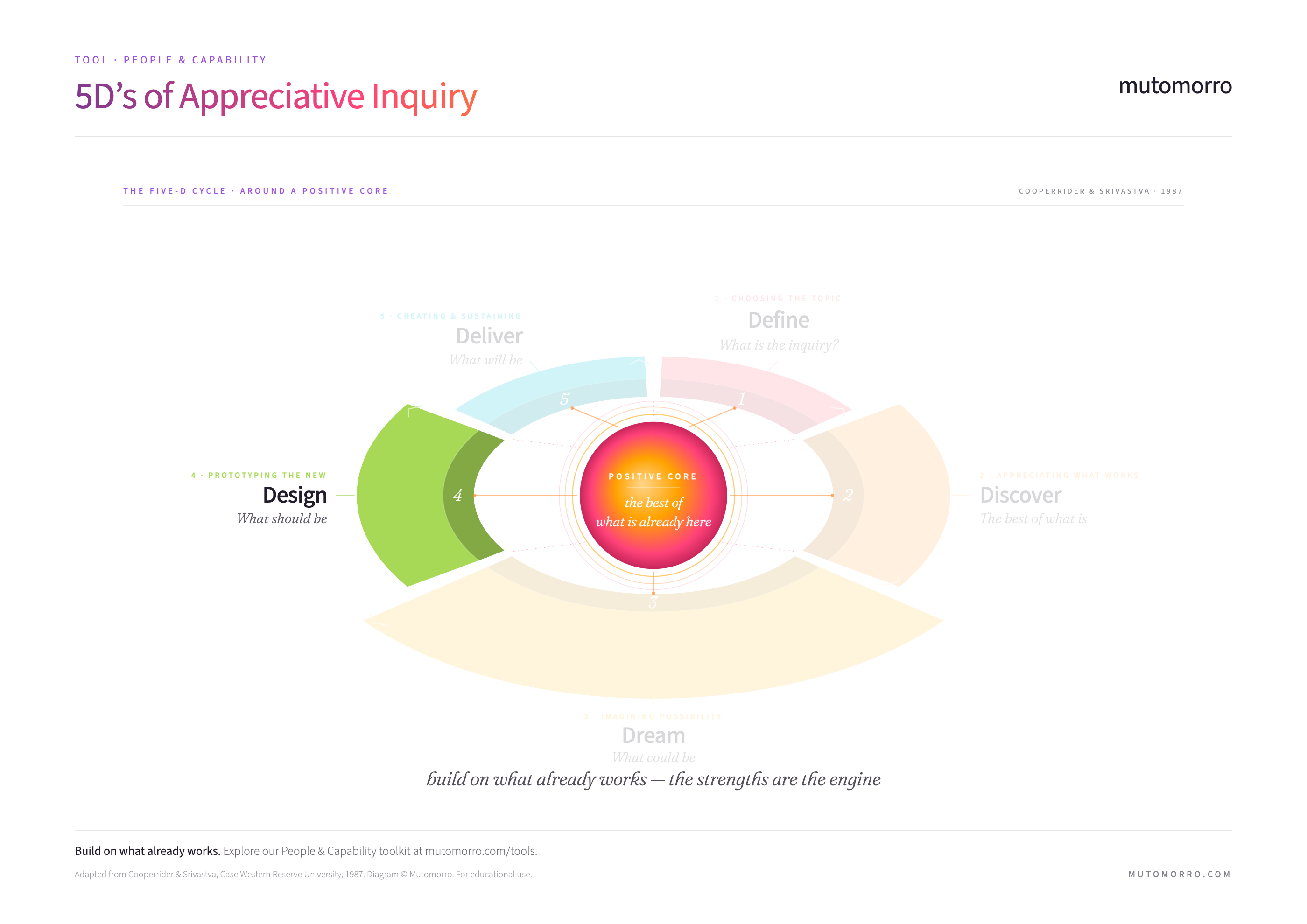 5D's of Appreciative Inquiry - Design stage highlighted