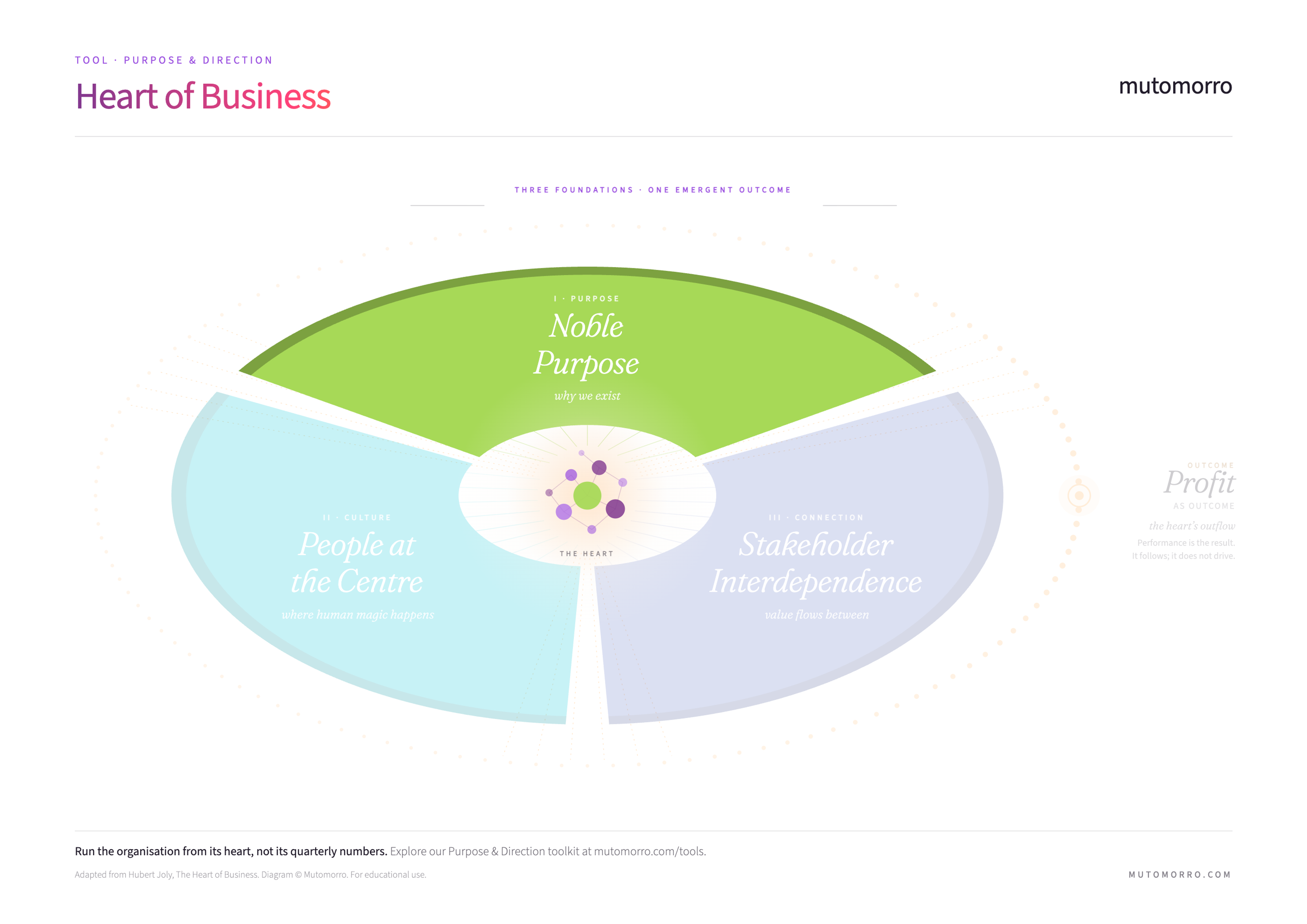 Heart of Business - Noble Purpose pillar highlighted