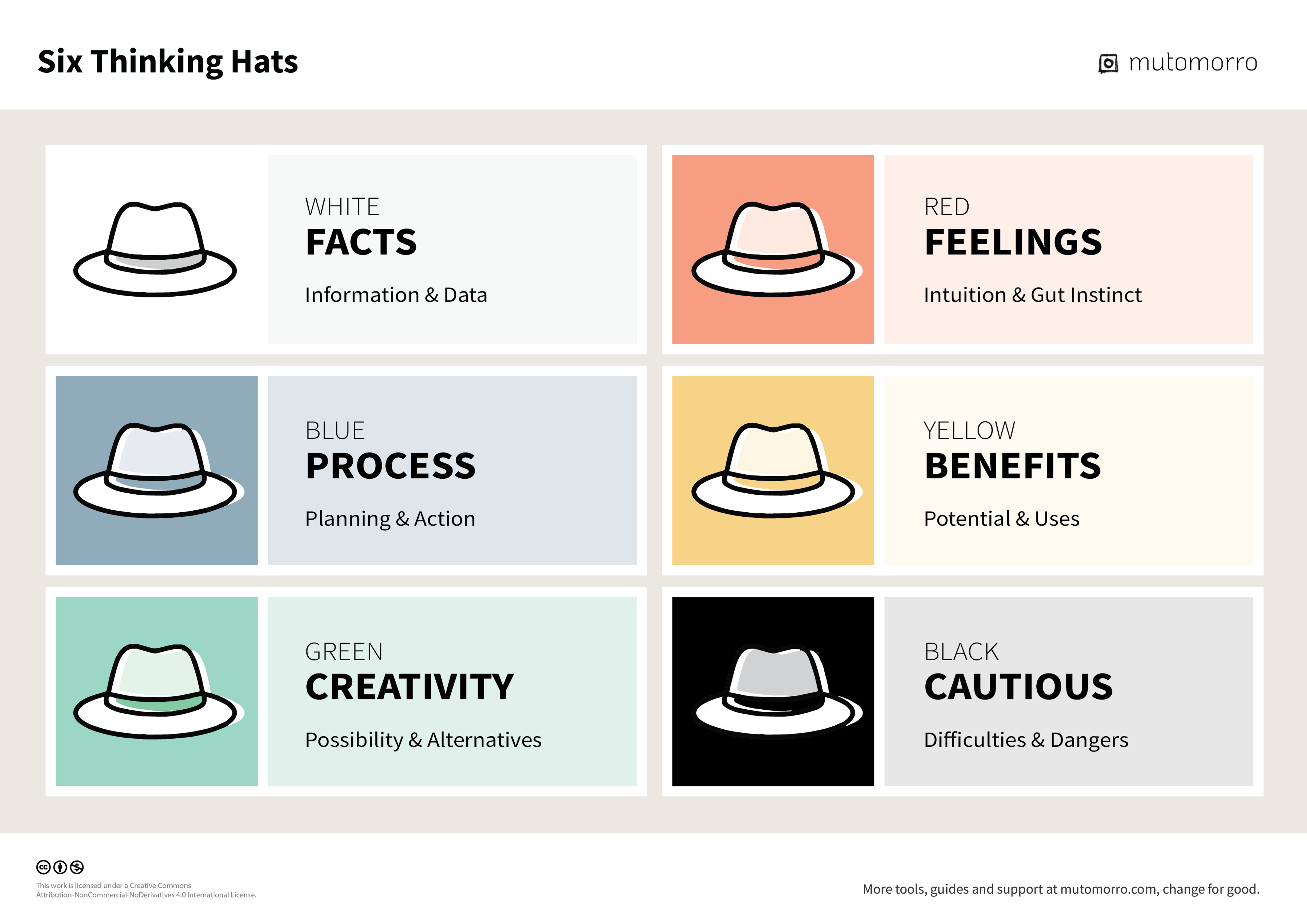 Free Six Thinking Hats template - downloadable PDF